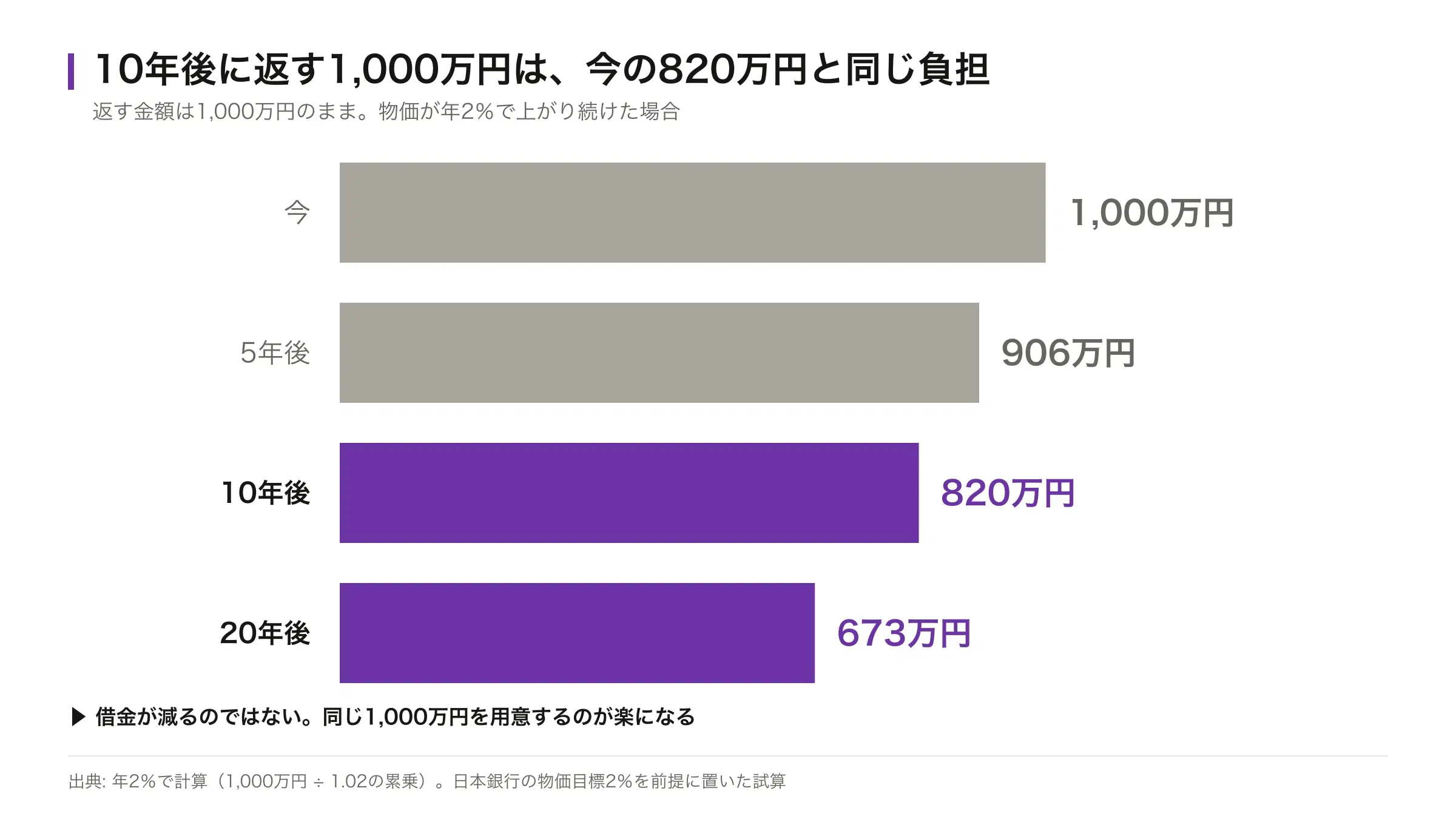 1,000万円の借金を、今のお金に直すといくら分の負担か。今1,000万円、5年後約906万円、10年後約820万円、20年後約673万円を示した横棒グラフ