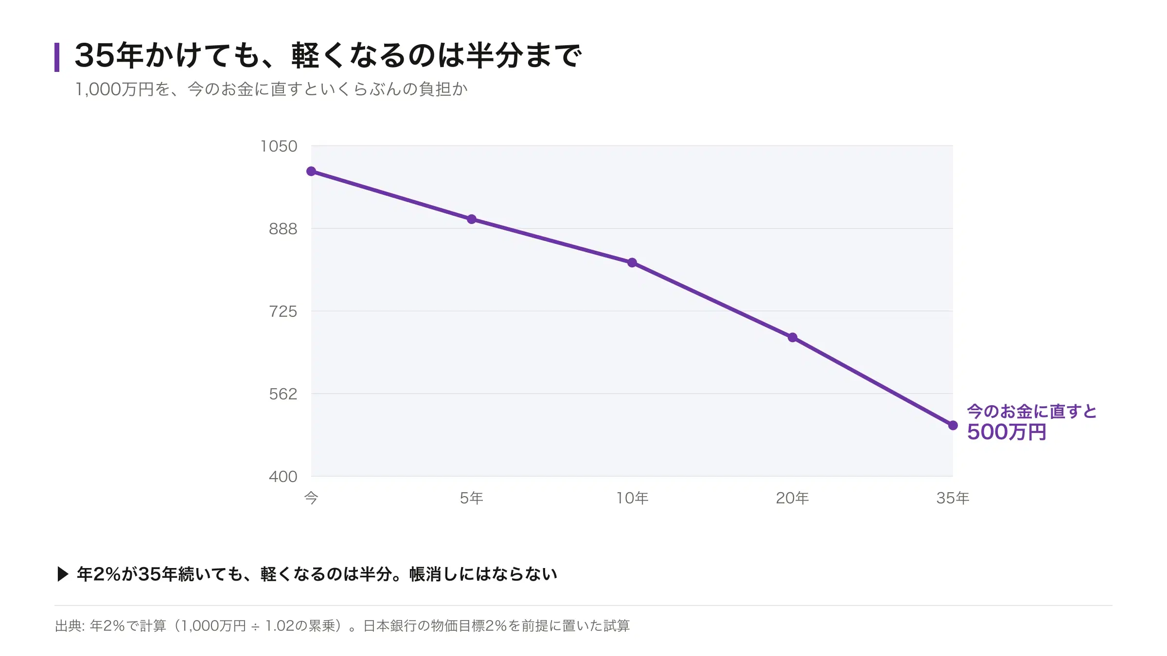 1,000万円の借金を、今のお金に直した負担の推移。35年かけても約500万円までしか下がらないことを示した折れ線グラフ