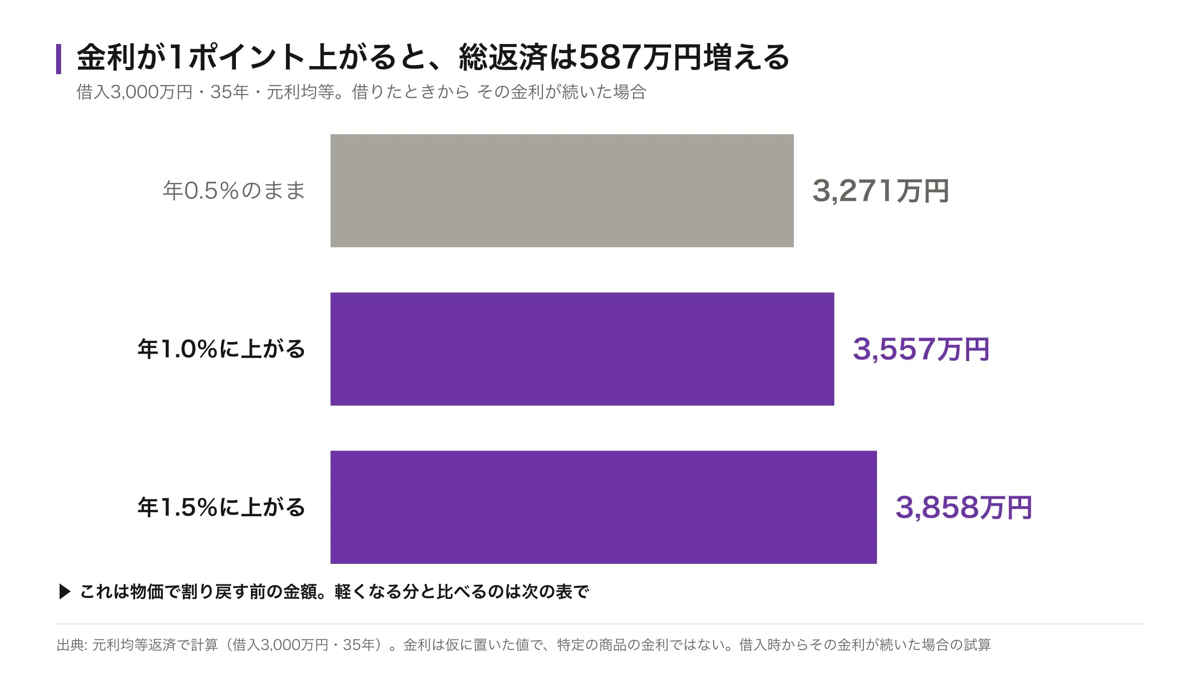 借入3,000万円・35年の総返済額。年0.5%で3,271万円、年1.0%で3,557万円、年1.5%で3,858万円を示した横棒グラフ