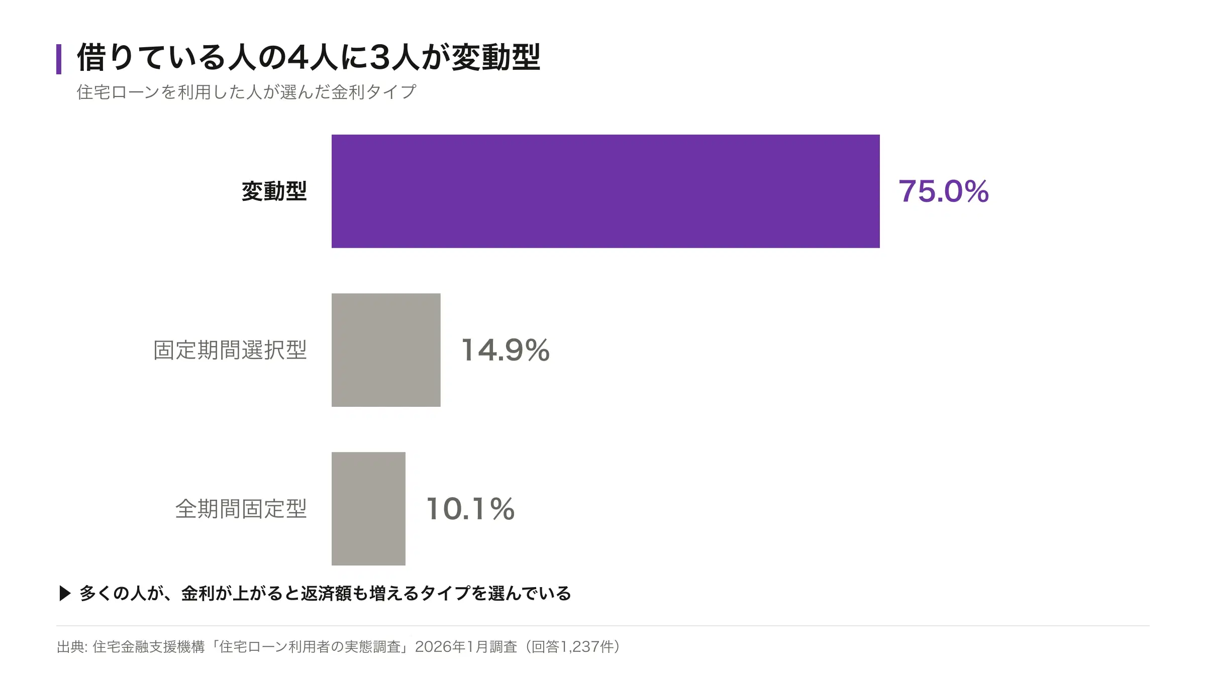 住宅ローンの金利タイプの利用割合。変動型75.0%、固定期間選択型14.9%、全期間固定型10.1%を示した横棒グラフ