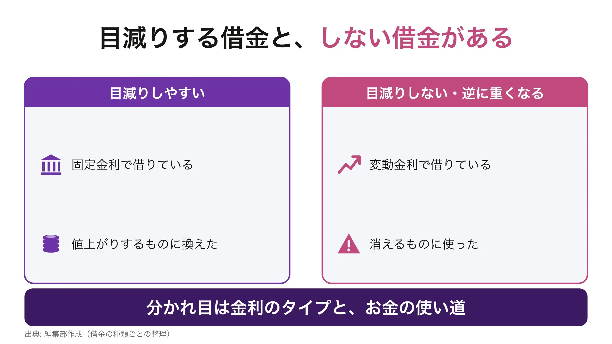 目減りしやすい借金(固定金利・値上がりするものに換えた)と、目減りしない借金(変動金利・消えるものに使った)の対比図