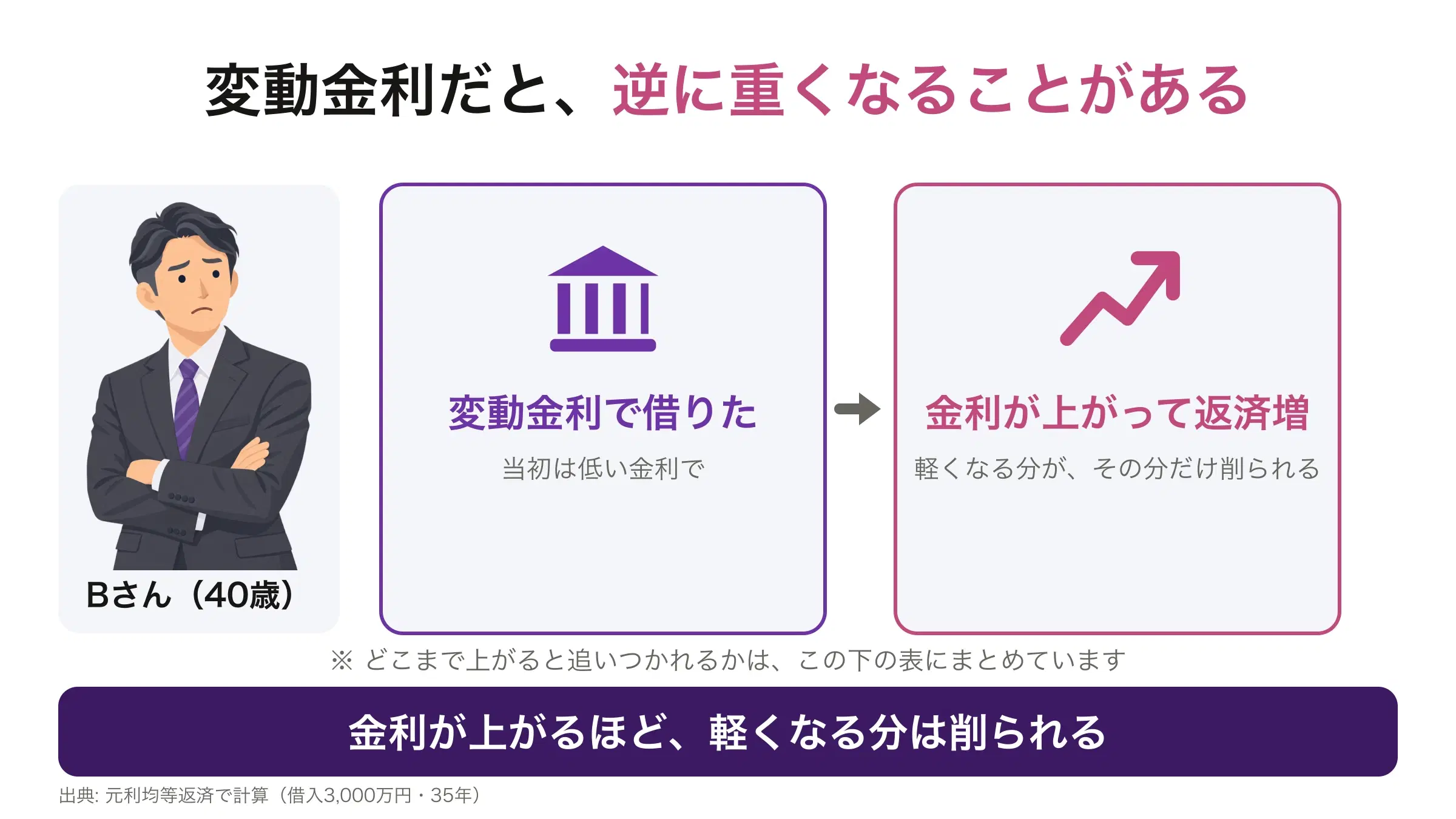 40歳のBさんの事例。変動金利で借りたあとに金利が上がり、インフレで軽くなる分がその分だけ削られることを示した図