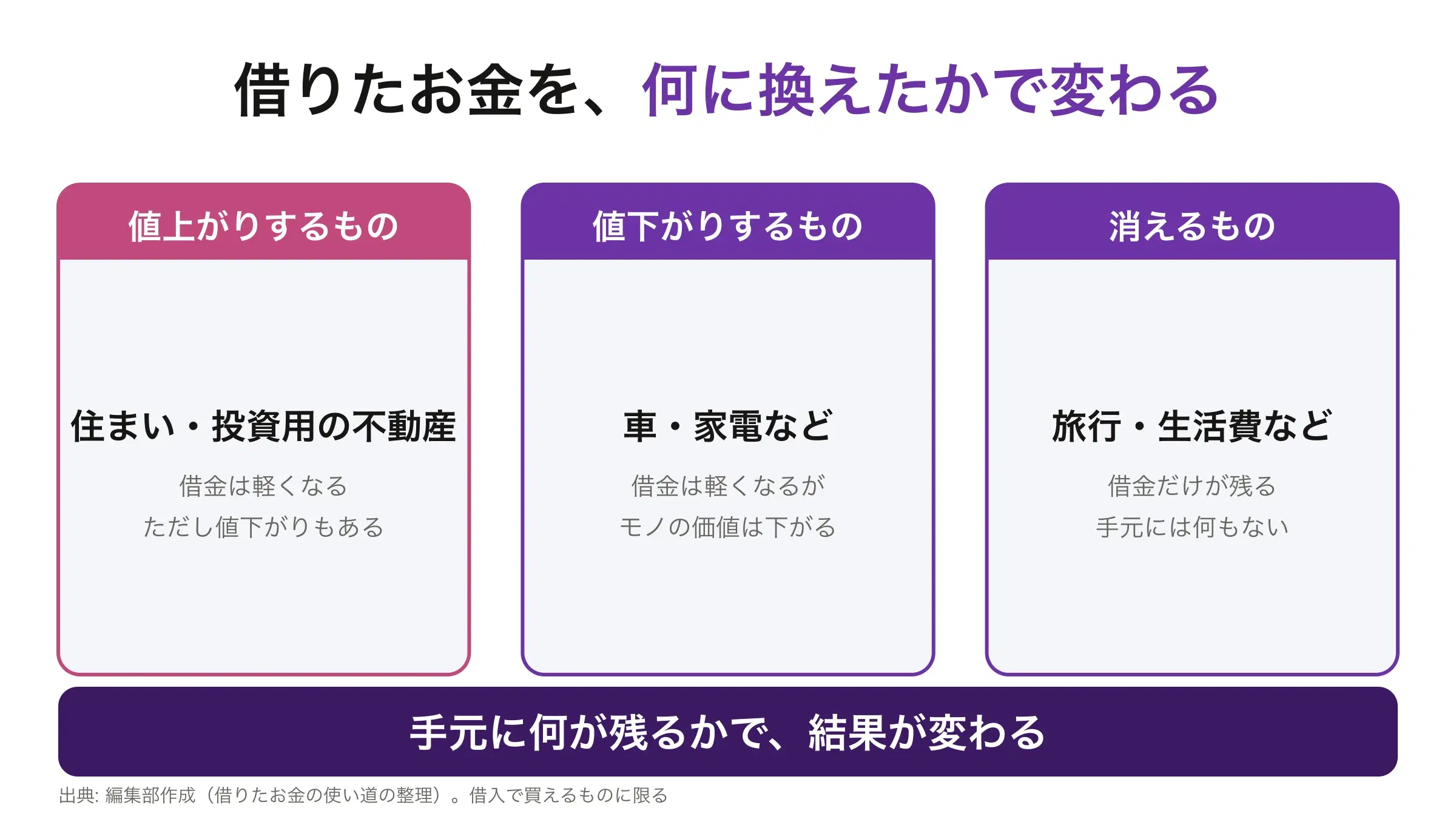 借りたお金を何に換えたかで結果が変わることを3つに分けた図。値上がりするもの・値下がりするもの・消えるもの