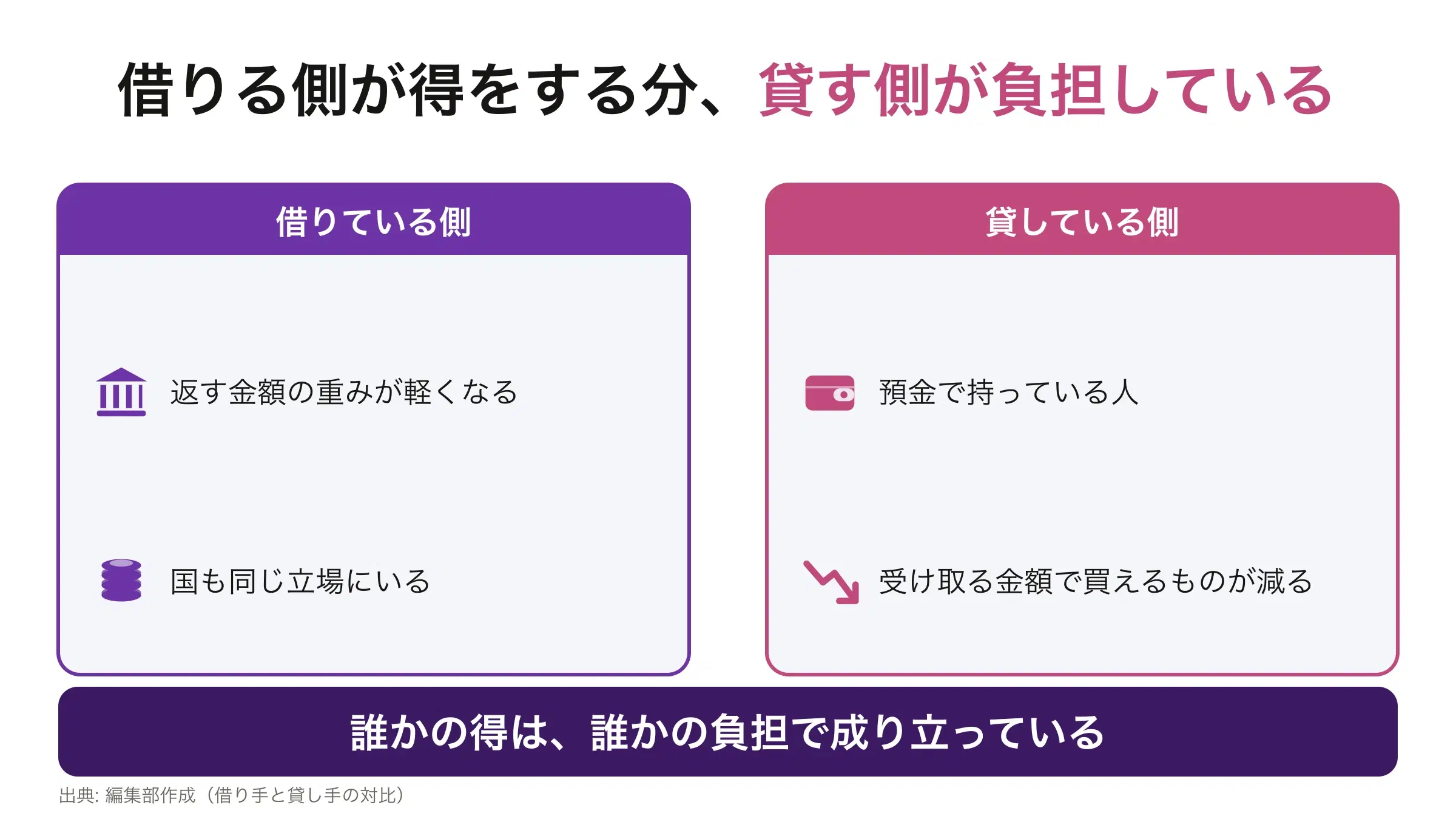 借りている側は返す重みが軽くなり、貸している側(預金を持つ人)は受け取る金額で買えるものが減ることを示した対比図