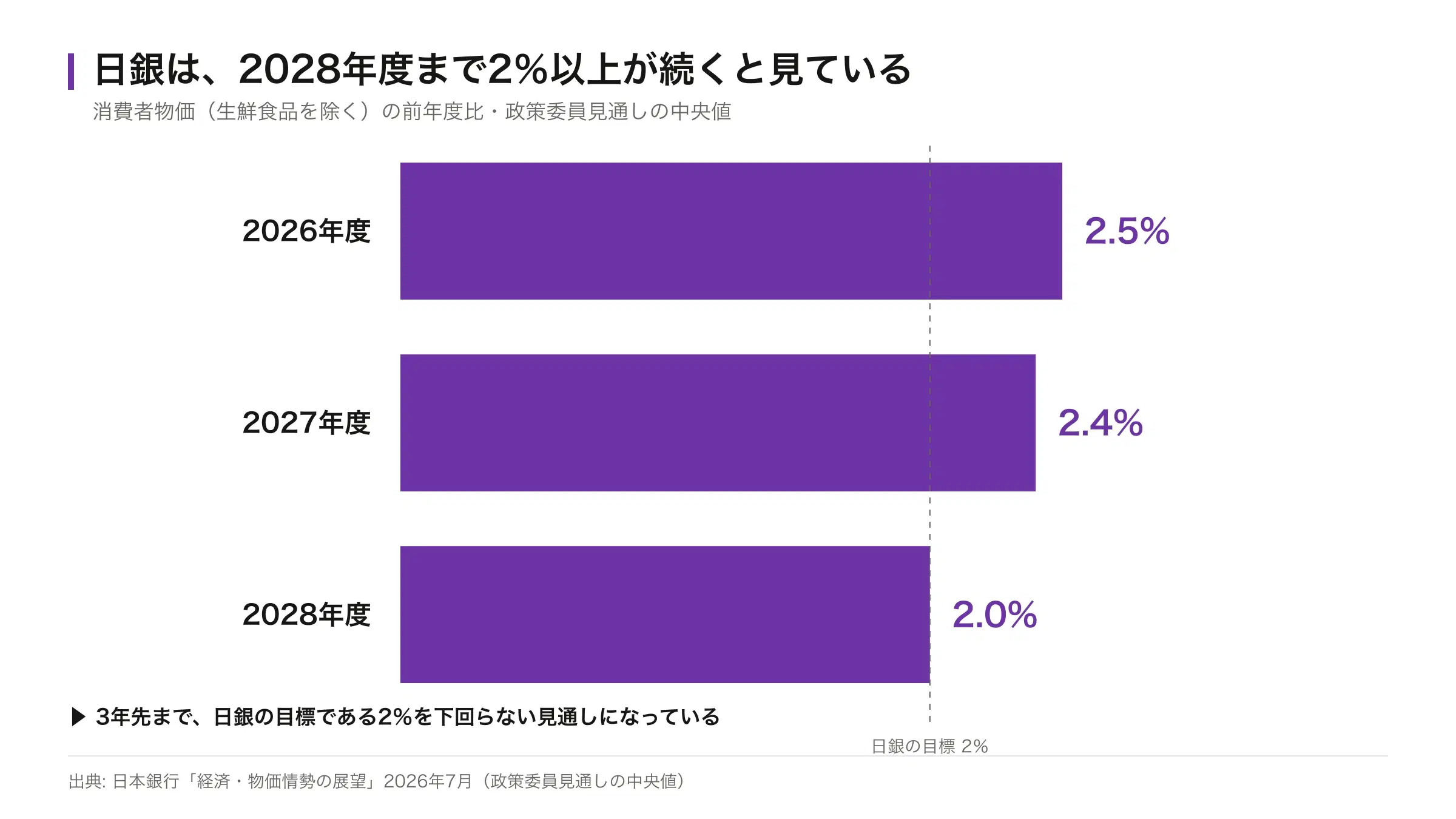 日銀の消費者物価見通し。2026年度2.5%、2027年度2.4%、2028年度2.0%を示した横棒グラフ。日銀の目標2%の線を上回っている
