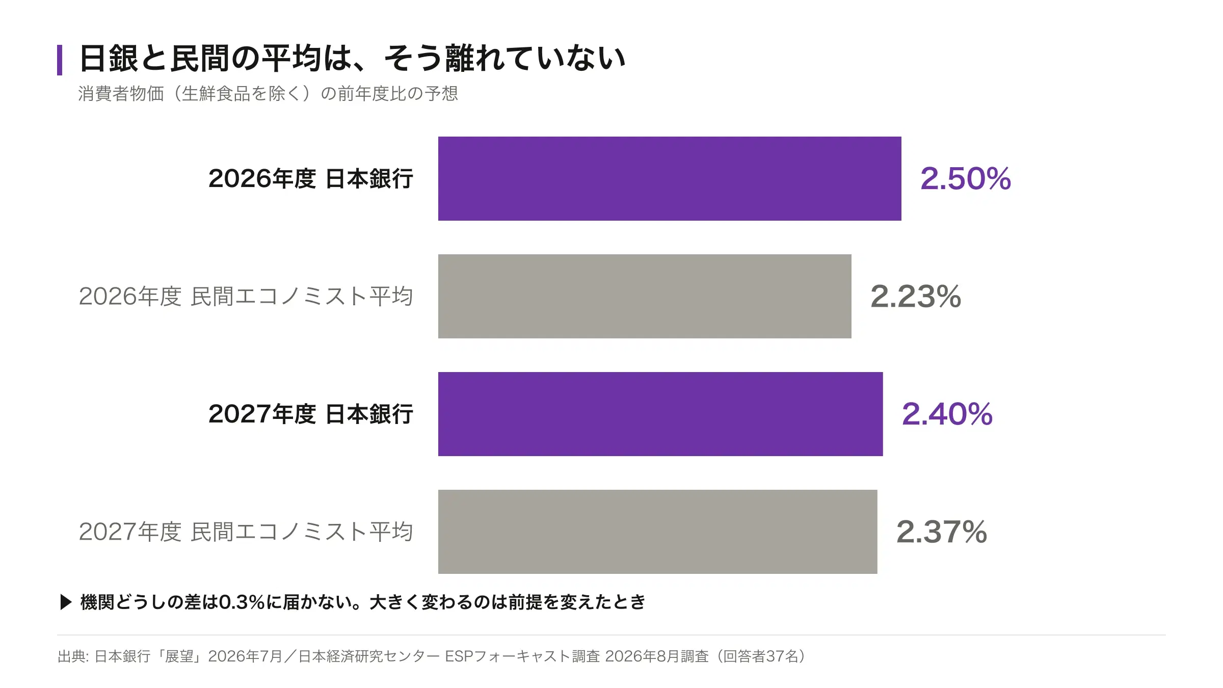 2026年度と2027年度の消費者物価上昇率の予想。日本銀行が2.5%と2.4%、民間エコノミスト平均が2.23%と2.37%を示した横棒グラフ
