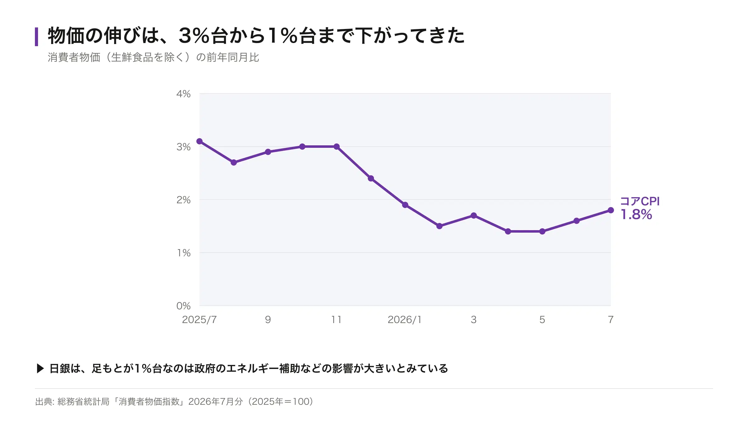 コアCPIの前年同月比の推移。2025年7月の3.1%から2026年4月の1.4%まで下がり、7月は1.8%に戻っている折れ線グラフ