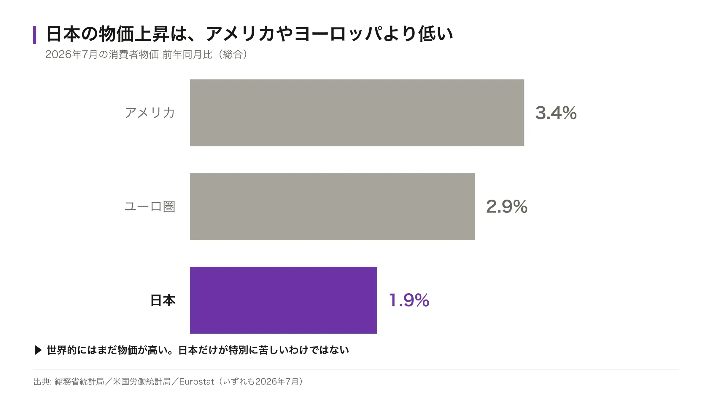 2026年7月の消費者物価の前年同月比。アメリカ3.4%、ユーロ圏2.9%、日本1.9%を示した横棒グラフ