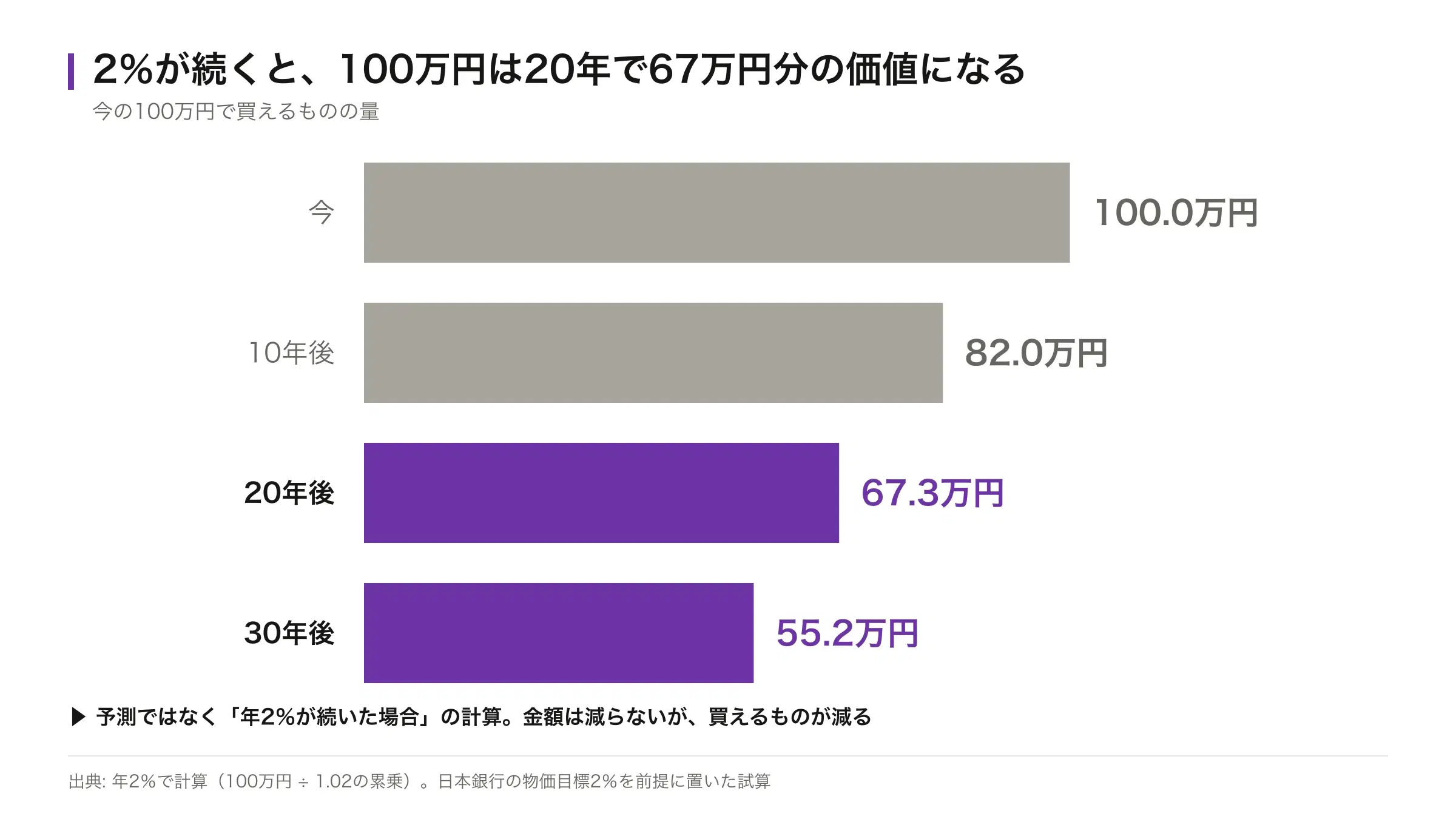年2%のインフレが続いた場合の100万円の実質的な価値。10年後82.0万円、20年後67.3万円、30年後55.2万円を示した横棒グラフ
