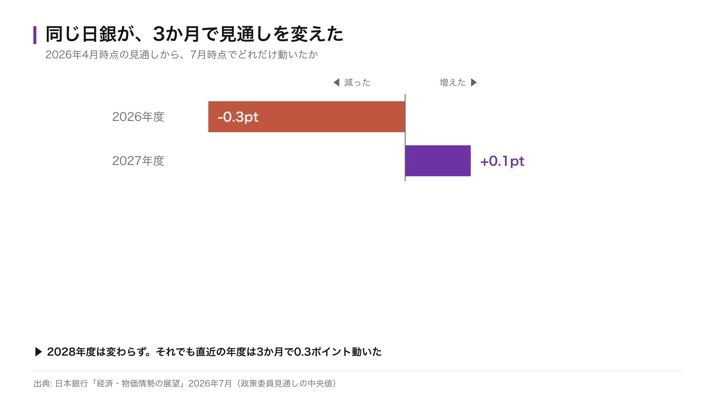 日銀の見通しが4月から7月にどう変わったか。2026年度が-0.3ポイント、2027年度が+0.1ポイントの修正を示した左右対称の棒グラフ