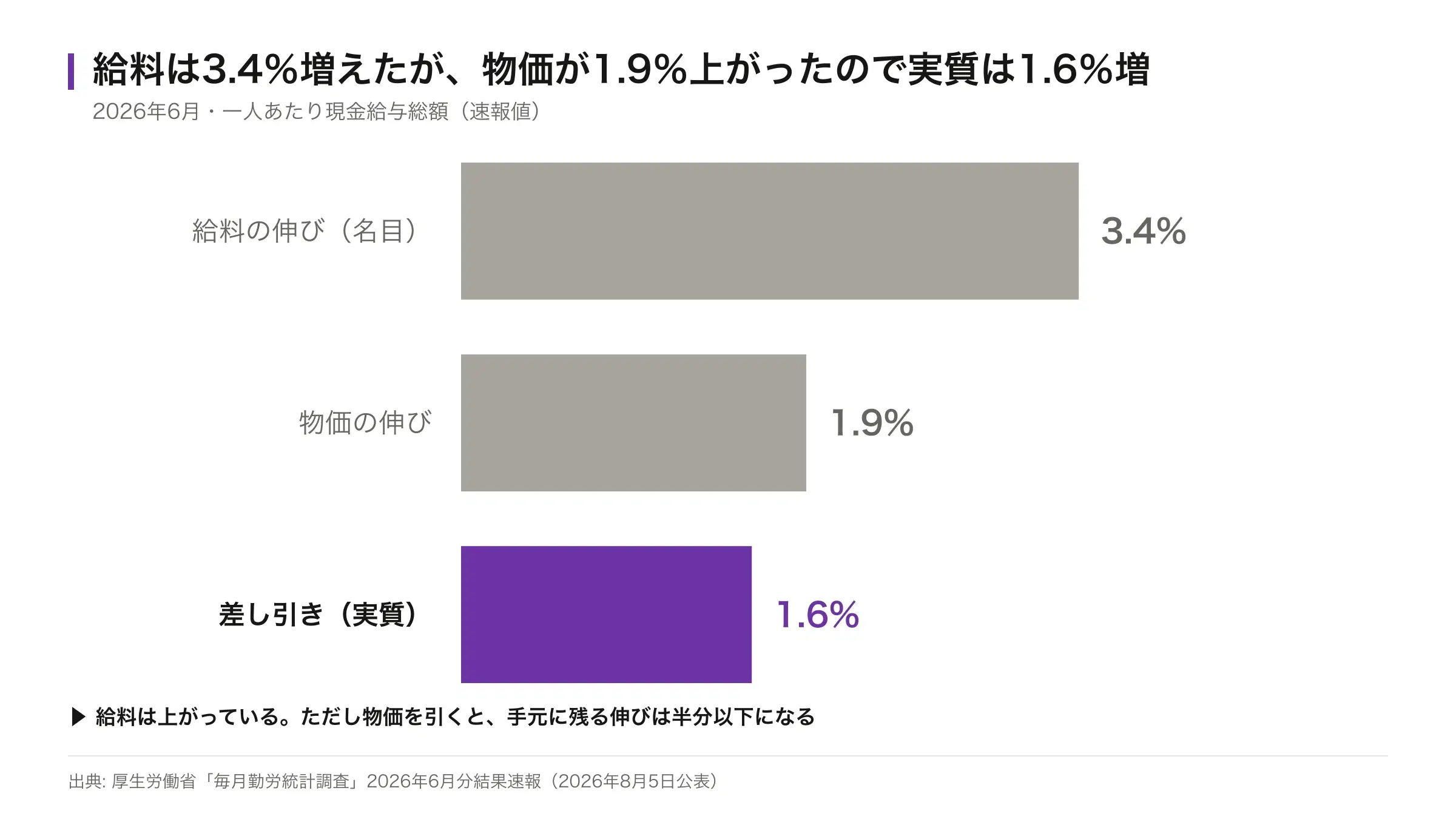2026年6月の賃金。給料の伸び3.4%、物価の伸び1.9%、差し引きの実質1.6%を示した横棒グラフ