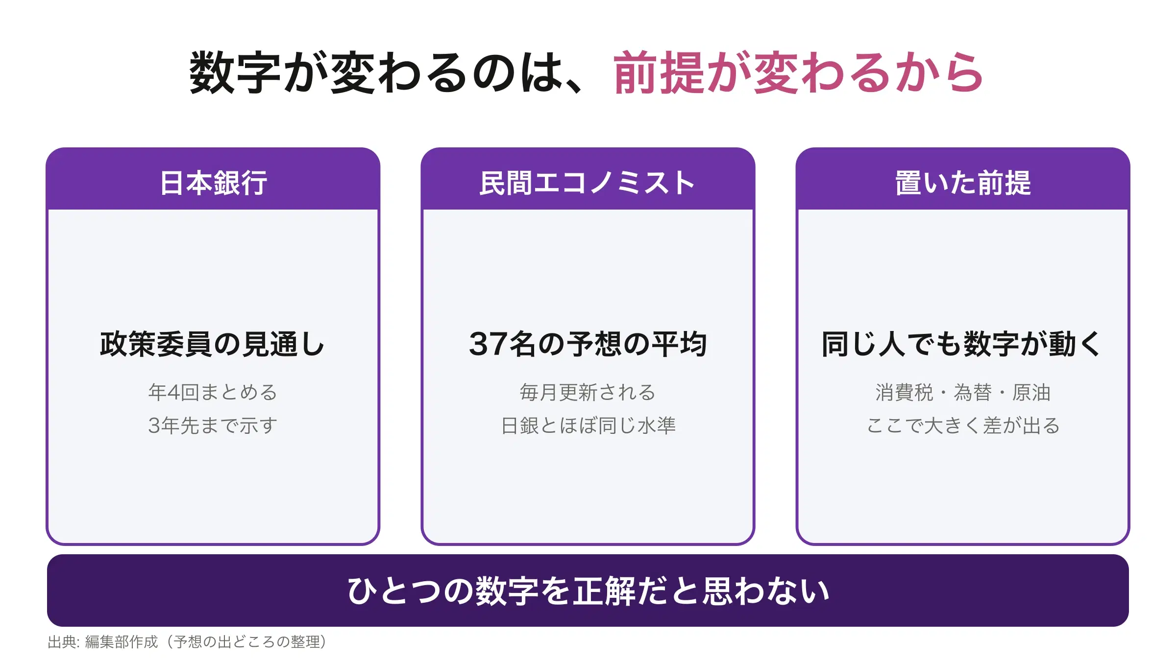 日銀・民間エコノミストの平均・置いた前提の3つで、同じ物価の先行きでも数字が変わることを示した図