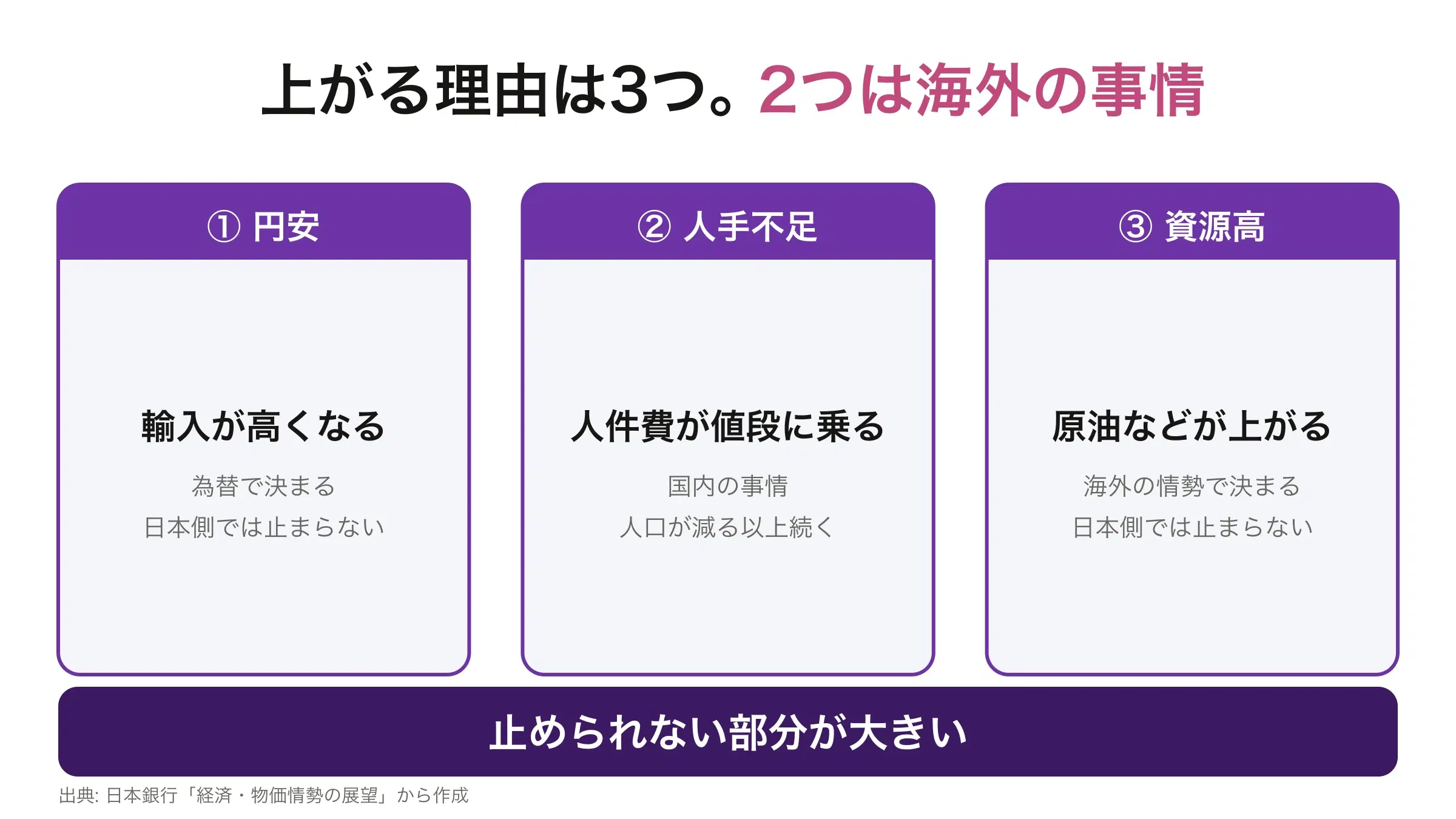 物価が上がる3つの理由。円安と資源高は海外の事情で決まり、人手不足は国内の事情であることを示した図