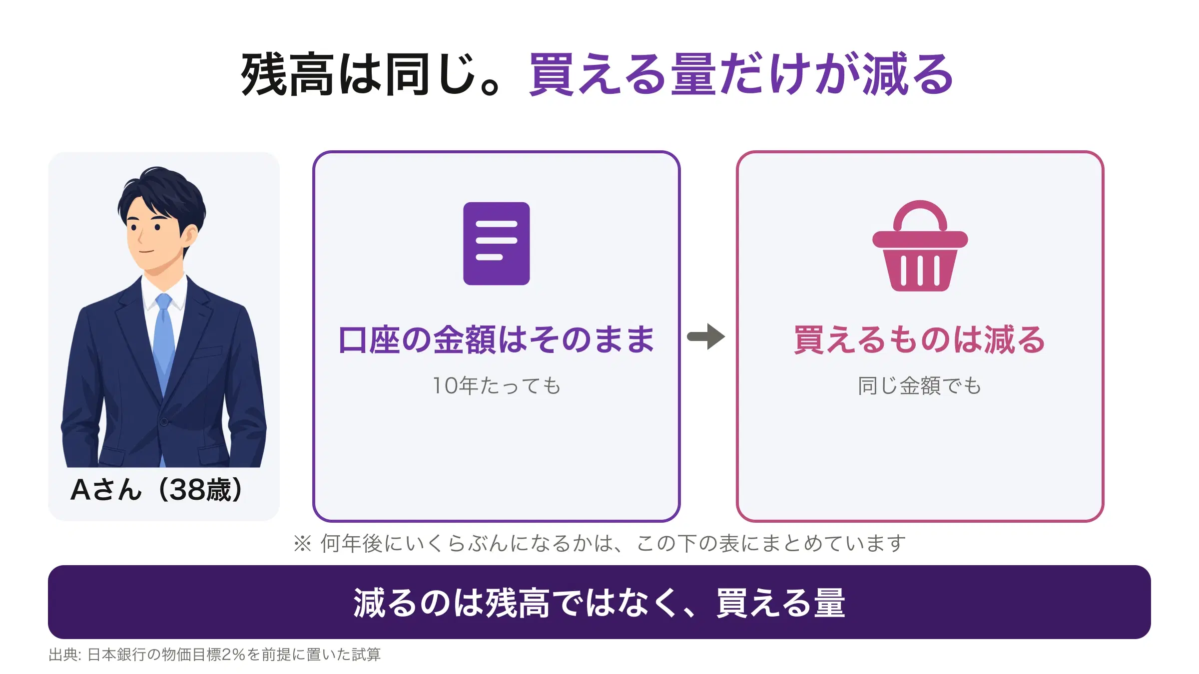 38歳のAさんの事例。10年たっても口座の金額はそのままだが、同じ金額で買えるものは減ることを示した図