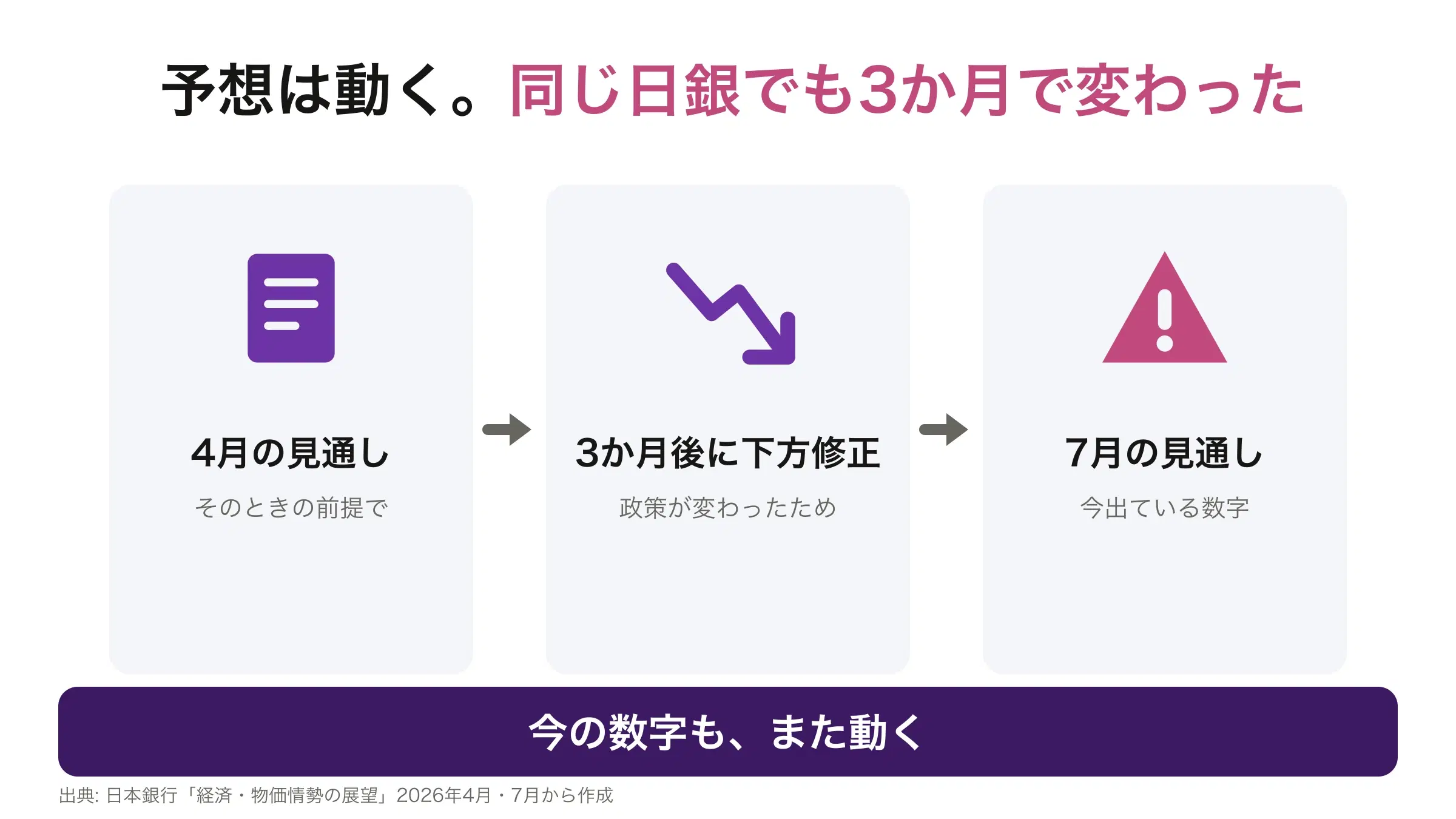 日銀自身の見通しが、4月から7月までの3か月で下方修正されたことを示した図