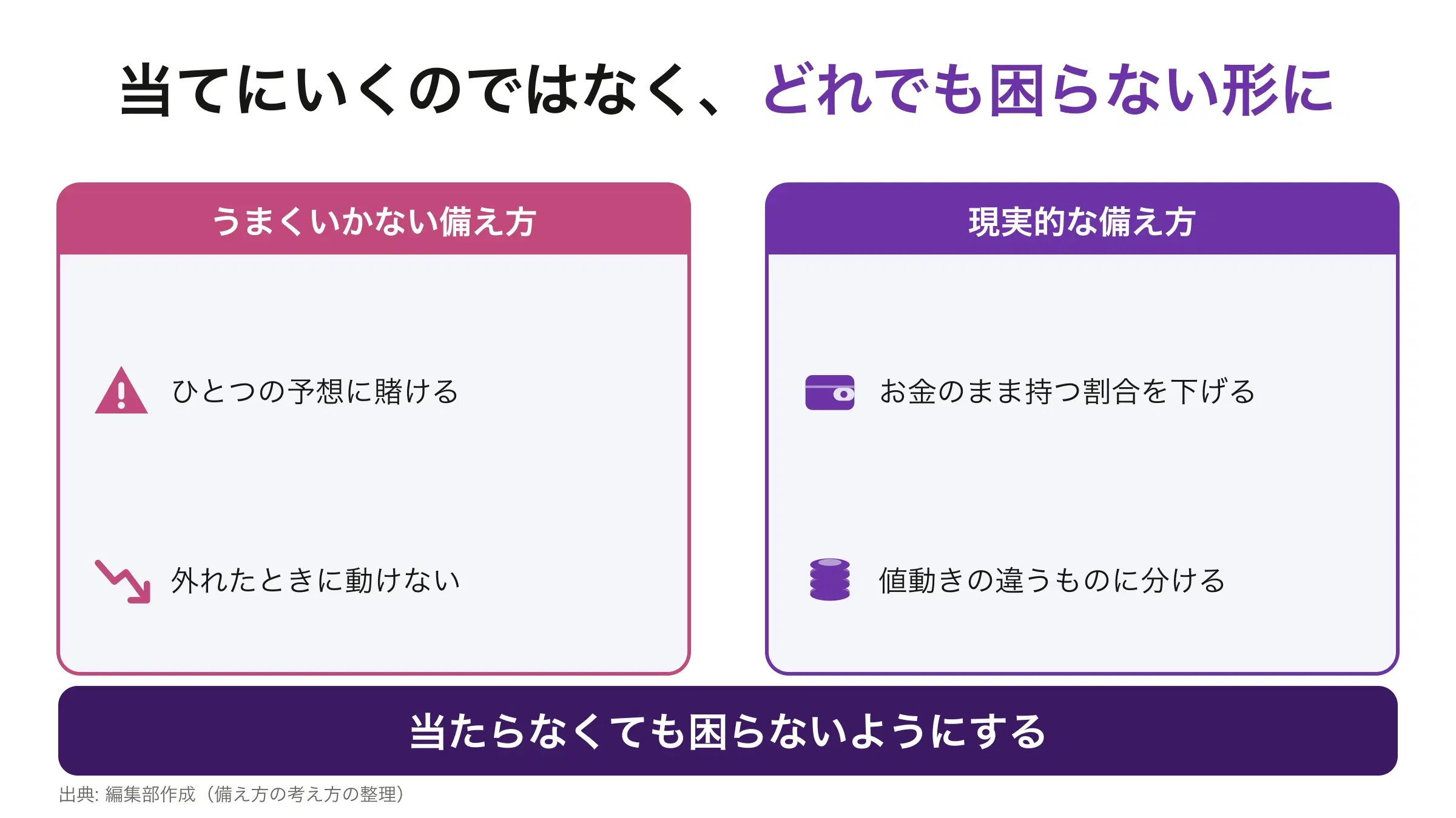 ひとつの予想に賭ける備え方と、お金のまま持つ割合を下げて分散する備え方の対比図