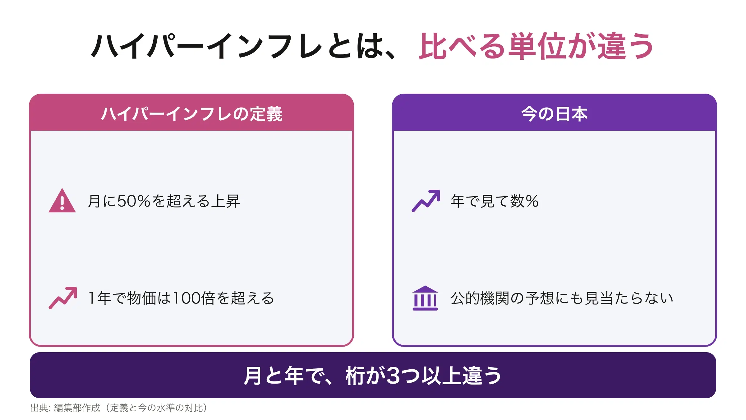 ハイパーインフレの定義(月50%超)と、今の日本の水準(年で数%)の対比図