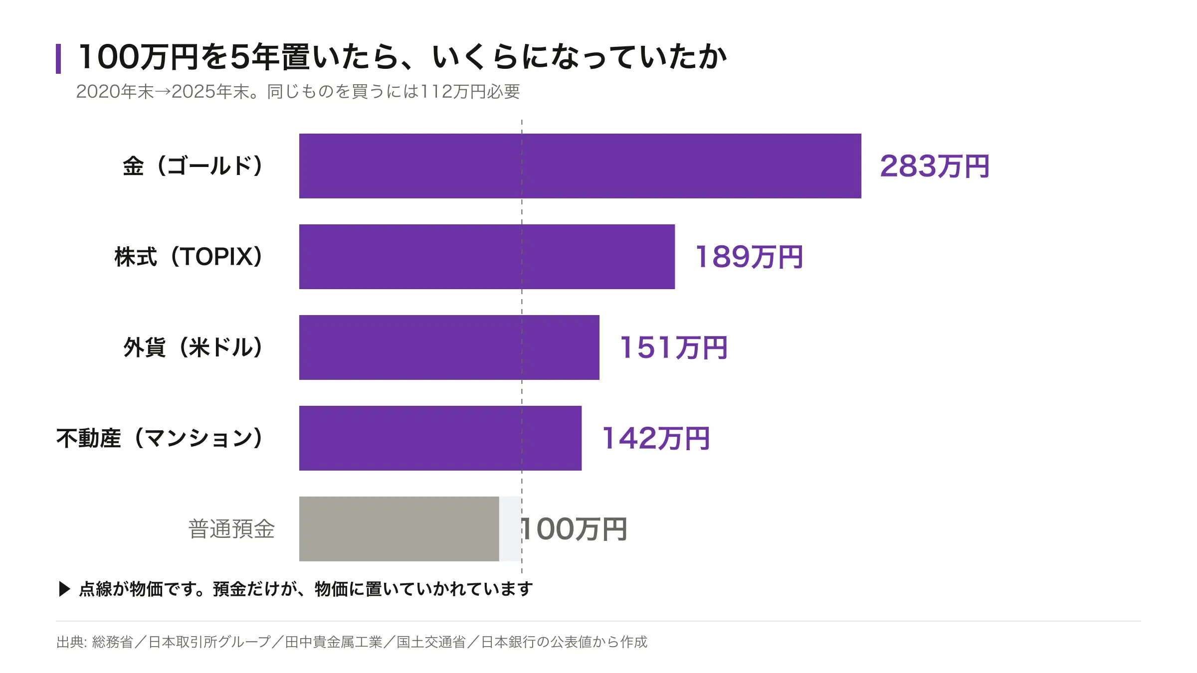 100万円を5年置いた場合の金額。金283万円、株式189万円、外貨151万円、不動産142万円、普通預金100万円。点線が物価の112万円