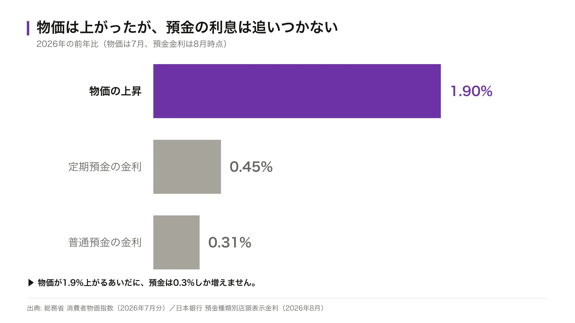2026年の前年比。物価の上昇1.9%、定期預金0.447%、普通預金0.306%を示した横棒グラフ