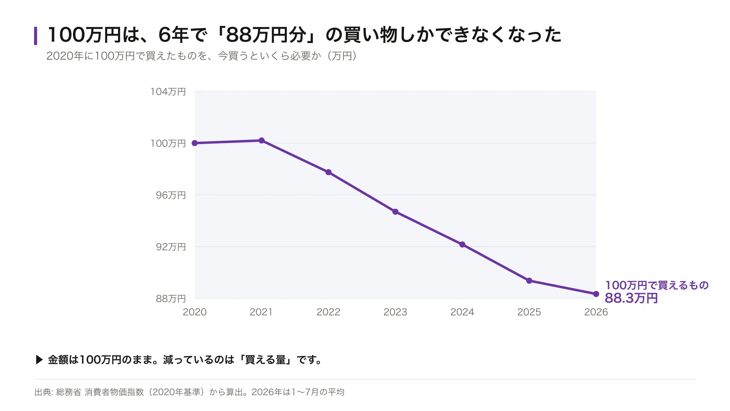 2020年に100万円で買えたものが年を追うごとに減っていく推移。2026年には88.3万円分になることを示した折れ線グラフ