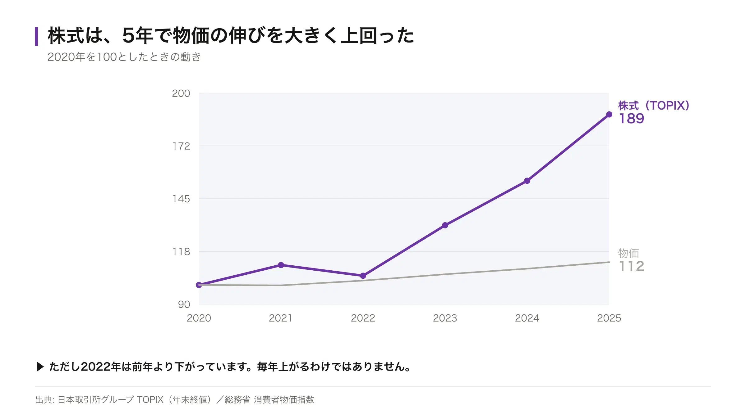 2020年を100としたときの株式(TOPIX)と物価の動き。株式は189まで上昇し、物価は112にとどまることを示した折れ線グラフ