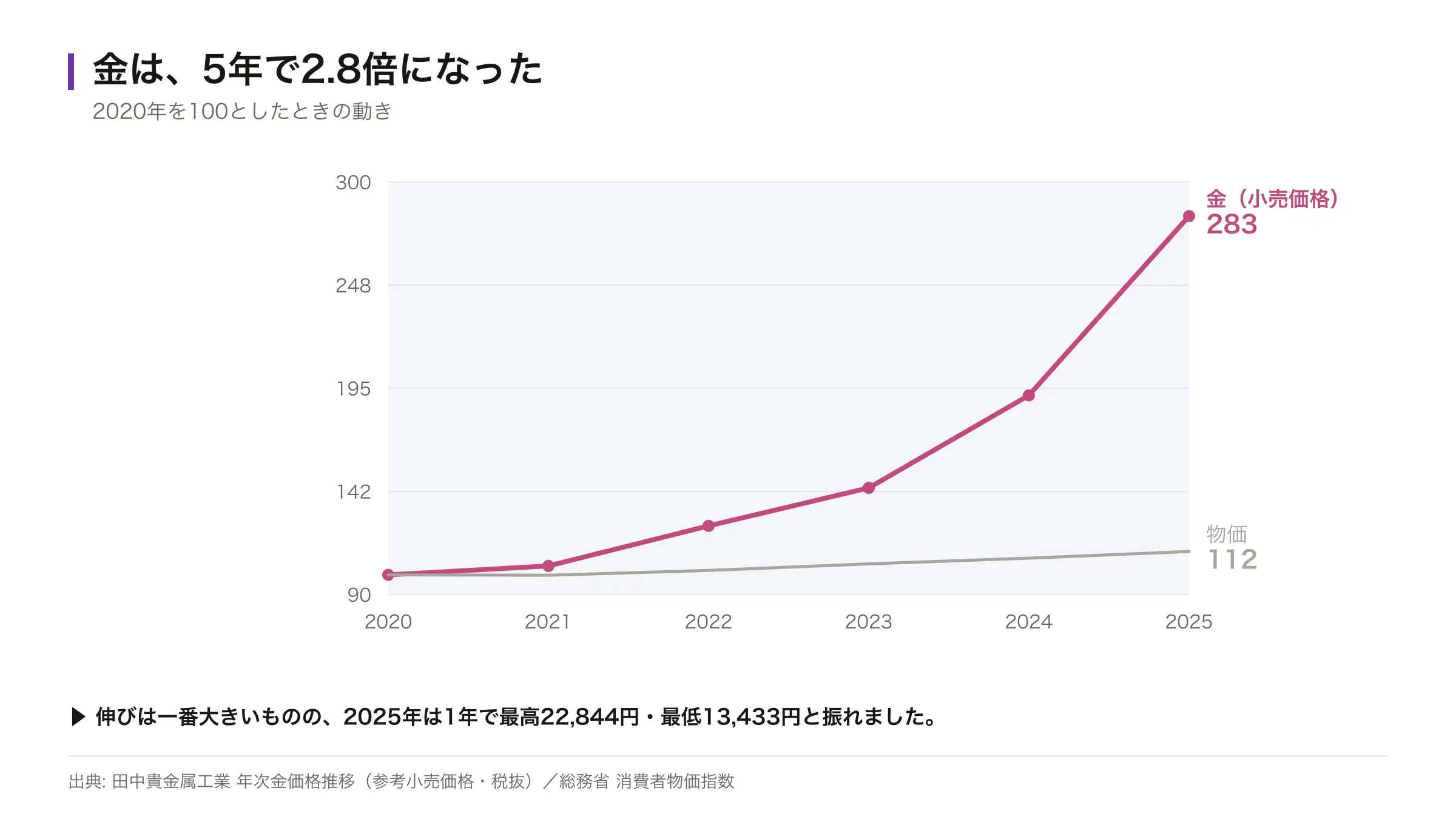 2020年を100としたときの金と物価の動き。金は283まで上昇し、物価は112にとどまることを示した折れ線グラフ