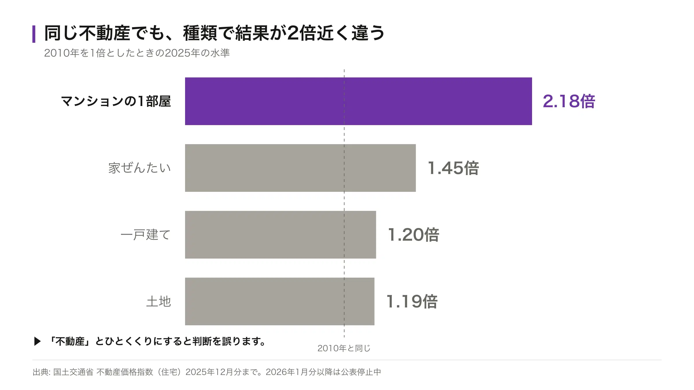 2010年を1倍としたときの2025年の水準。マンション2.18倍、家ぜんたい1.45倍、一戸建て1.20倍、土地1.19倍を示した横棒グラフ