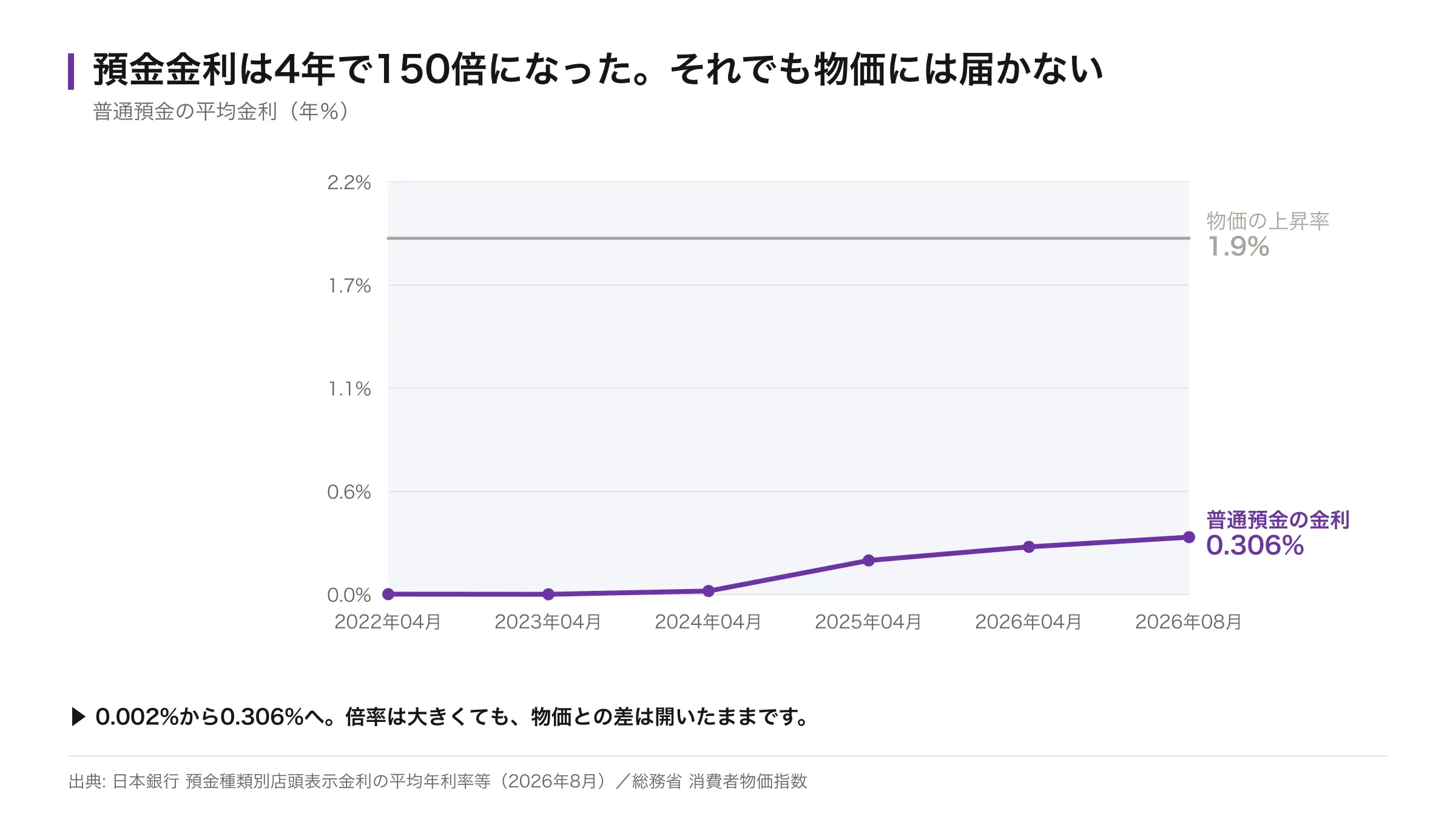 普通預金の平均金利の推移。2022年4月0.002%から2026年8月0.306%へ上昇したが、物価上昇率1.9%の線には届かないことを示した折れ線グラフ