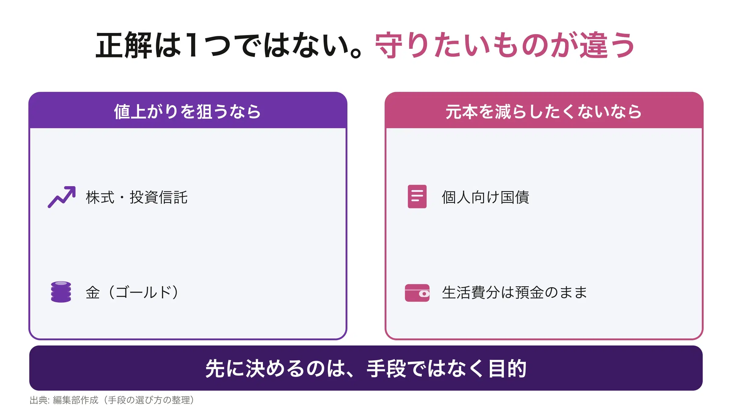 値上がりを狙うなら株式・金、元本を減らしたくないなら個人向け国債という選び方の対比図