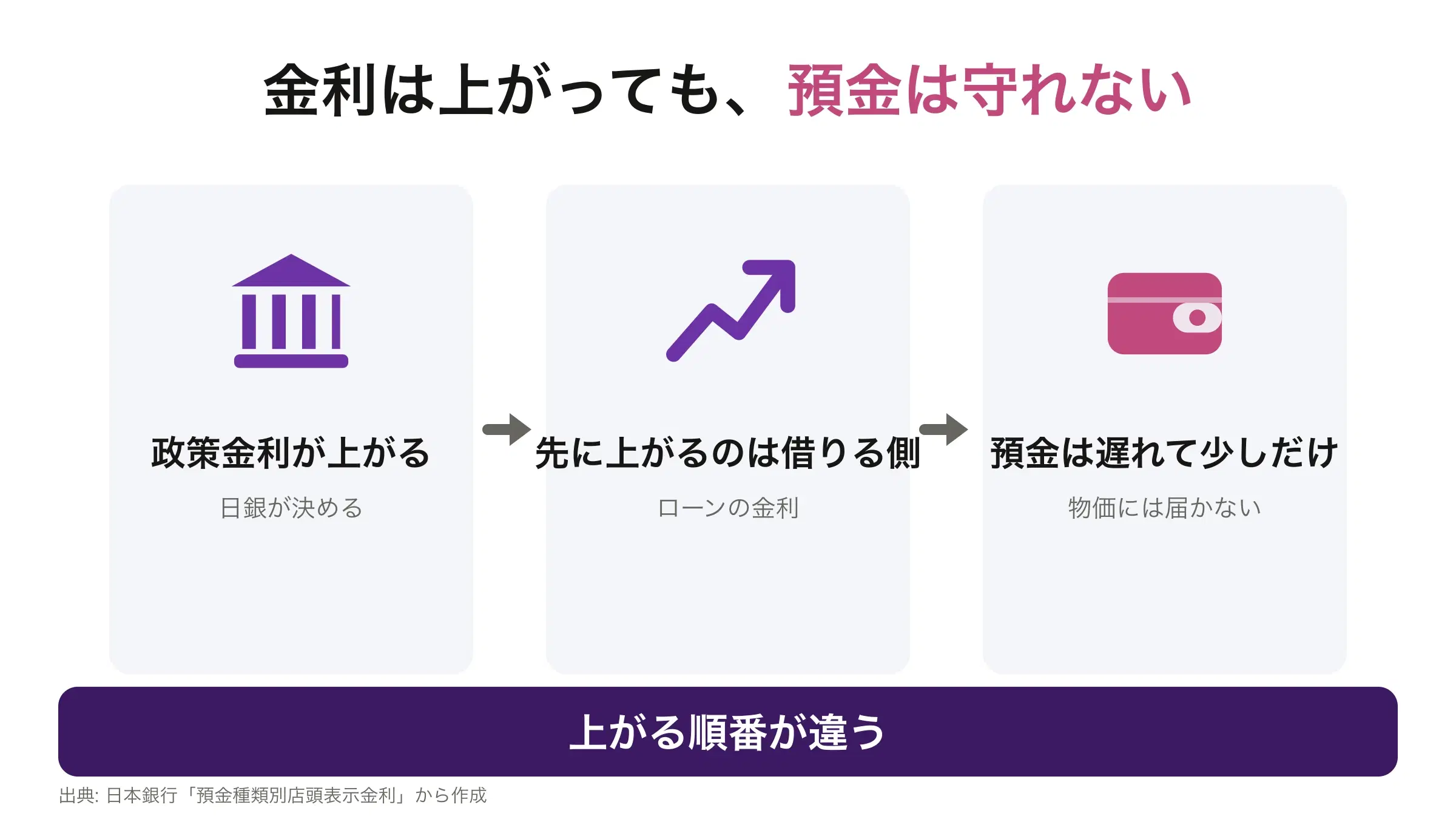 政策金利が上がると、先に上がるのは借りる側の金利で、預金の金利は遅れて少ししか上がらないことを示した図