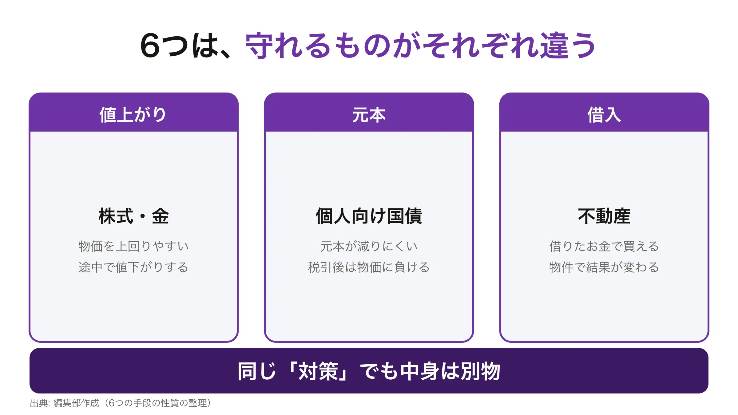 6つの手段の性質。値上がりを狙う株式・金、元本が減りにくい個人向け国債、借入が使える不動産の対比図
