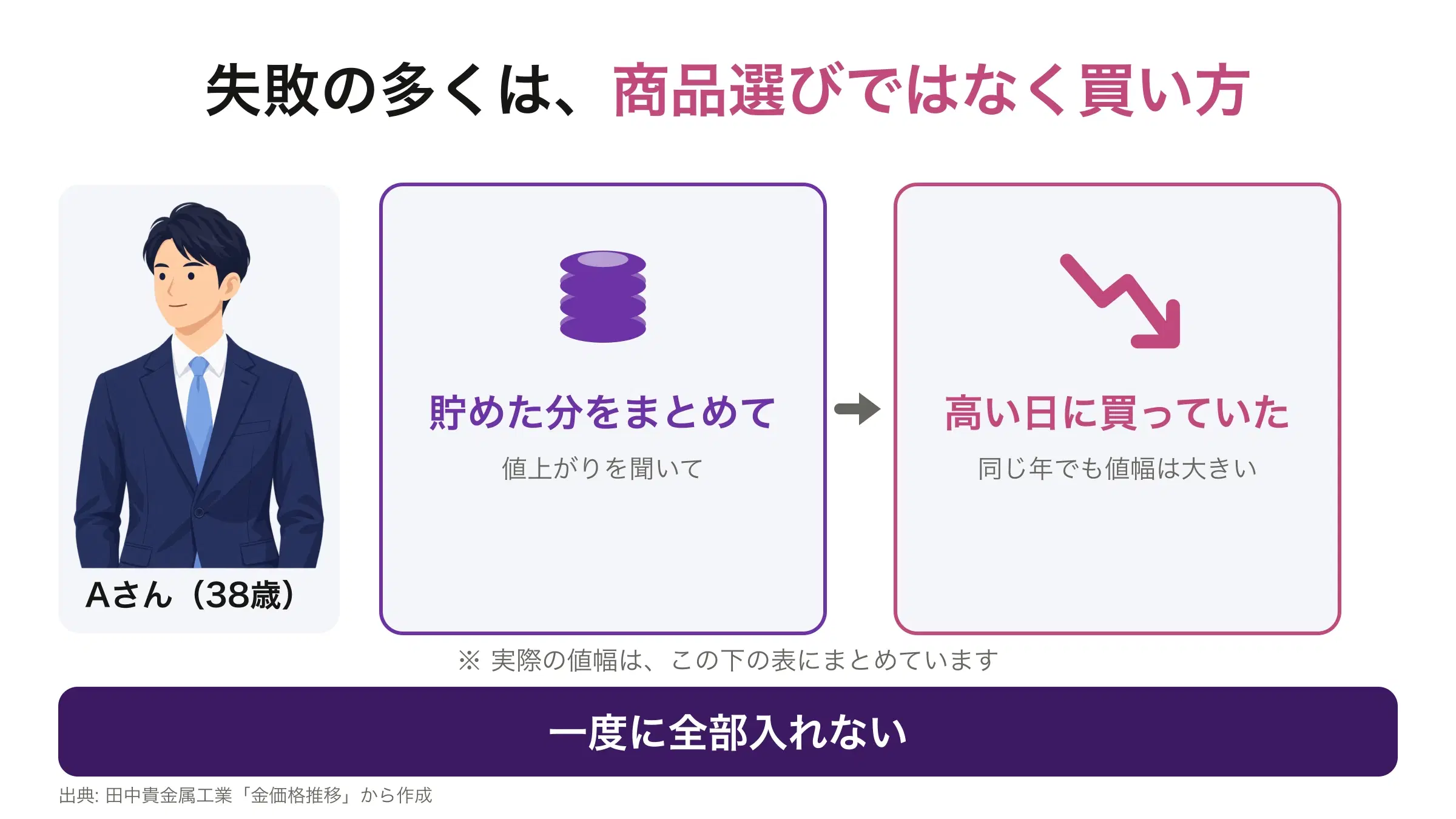 38歳のAさんの事例。値上がりを聞いてまとめて金に替えたところ、買った日がたまたま高い日だったことを示した図