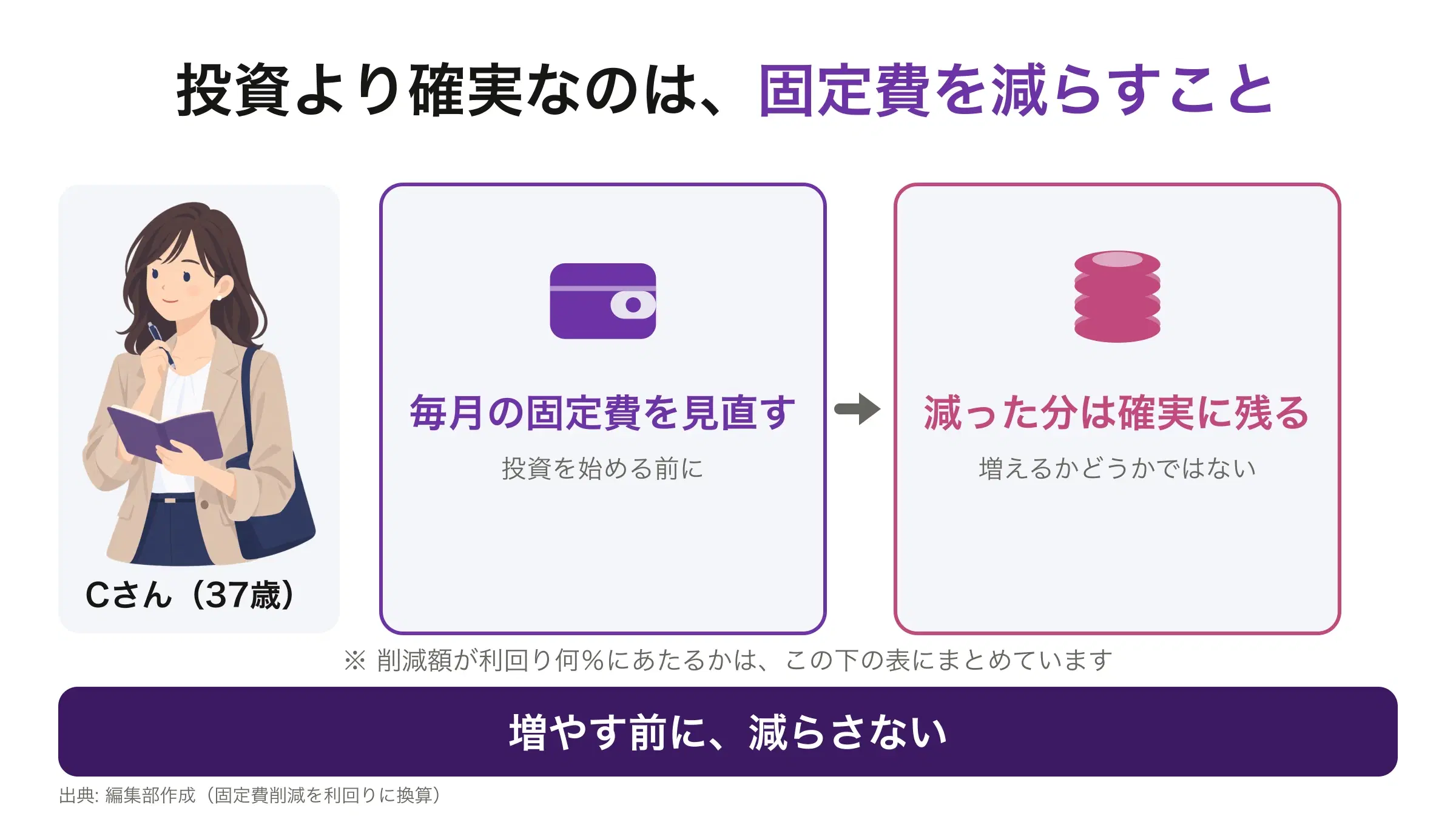 37歳のCさんの事例。投資の前に毎月の固定費を見直すと、減った分は確実に手元に残ることを示した図