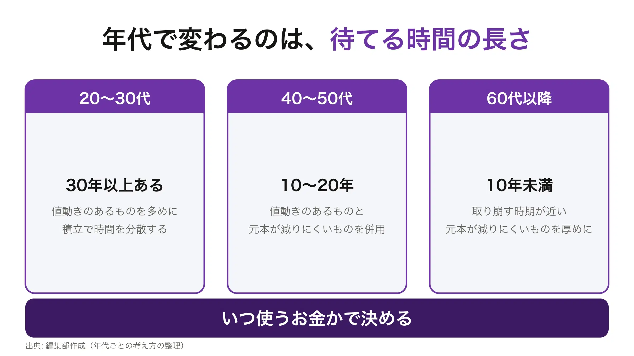 年代ごとの考え方。20〜30代は値動きのあるものを多めに、40〜50代は併用、60代以降は元本が減りにくいものを厚めに