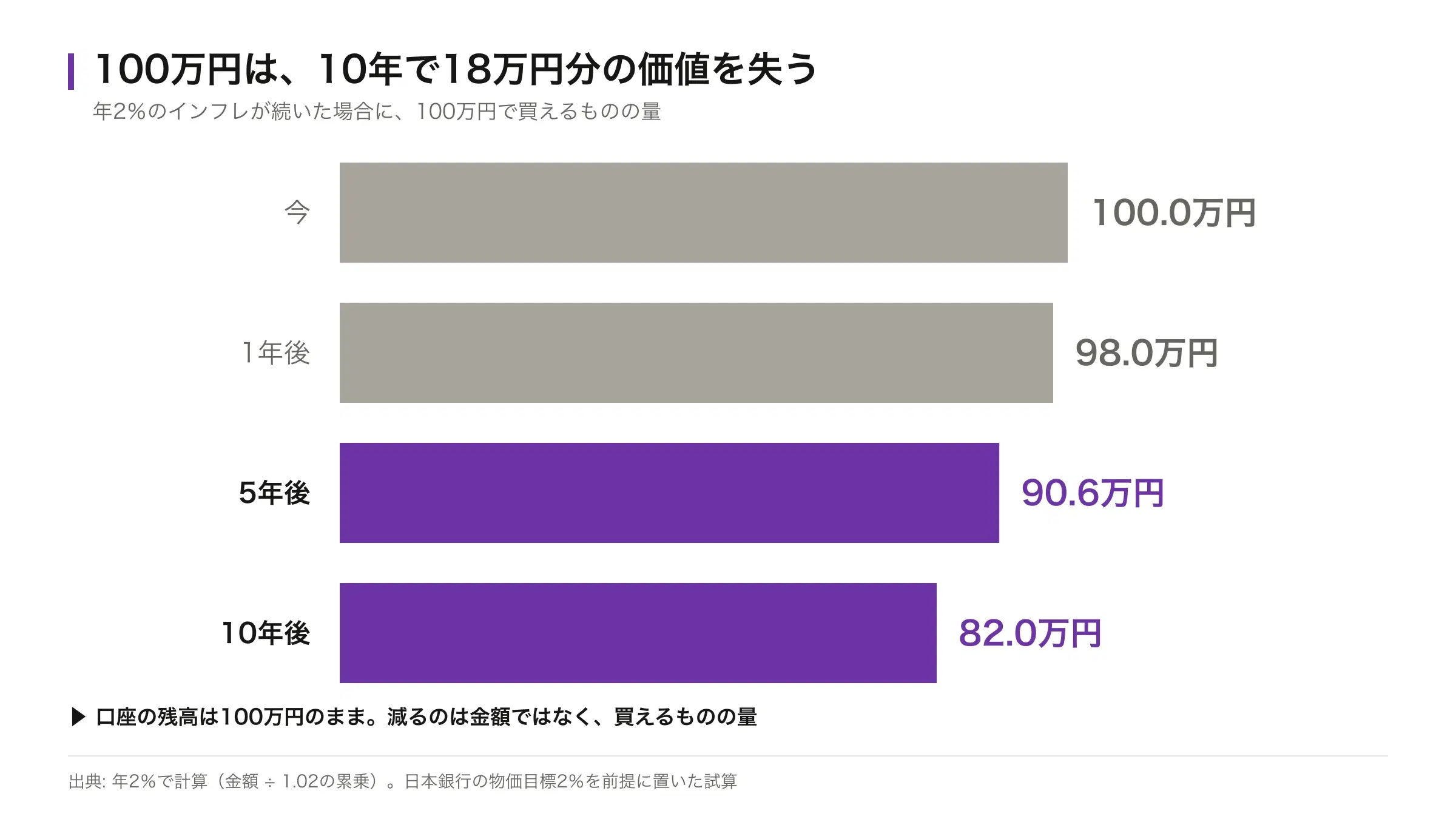 年2%のインフレが続いた場合に100万円で買えるものの量。1年後98.0万円、5年後90.6万円、10年後82.0万円を示した横棒グラフ