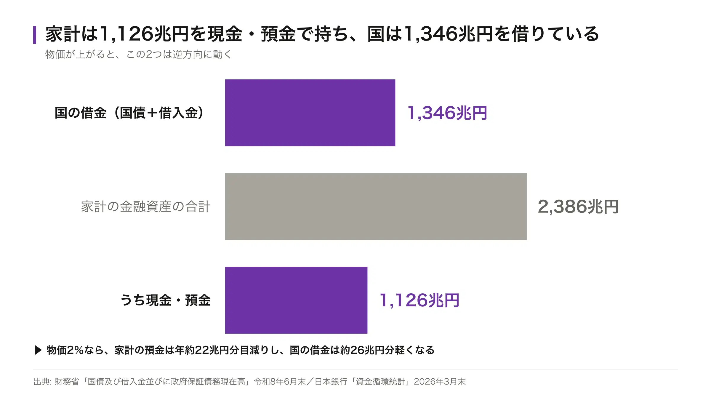 国の借金1,346兆円、家計の金融資産の合計2,386兆円、うち現金・預金1,126兆円を示した横棒グラフ
