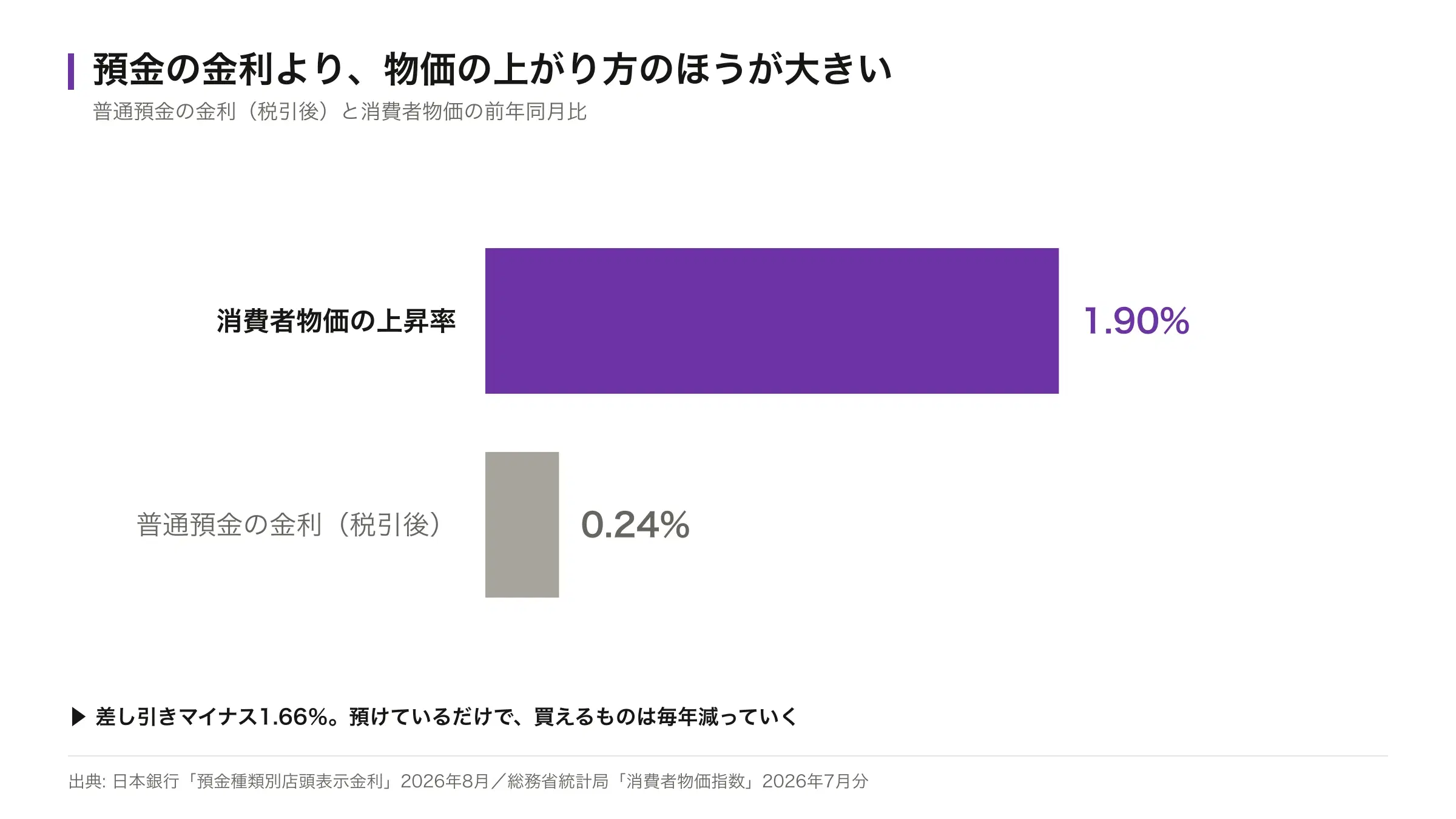 消費者物価の上昇率1.90%と、普通預金の税引後金利0.244%を並べた横棒グラフ