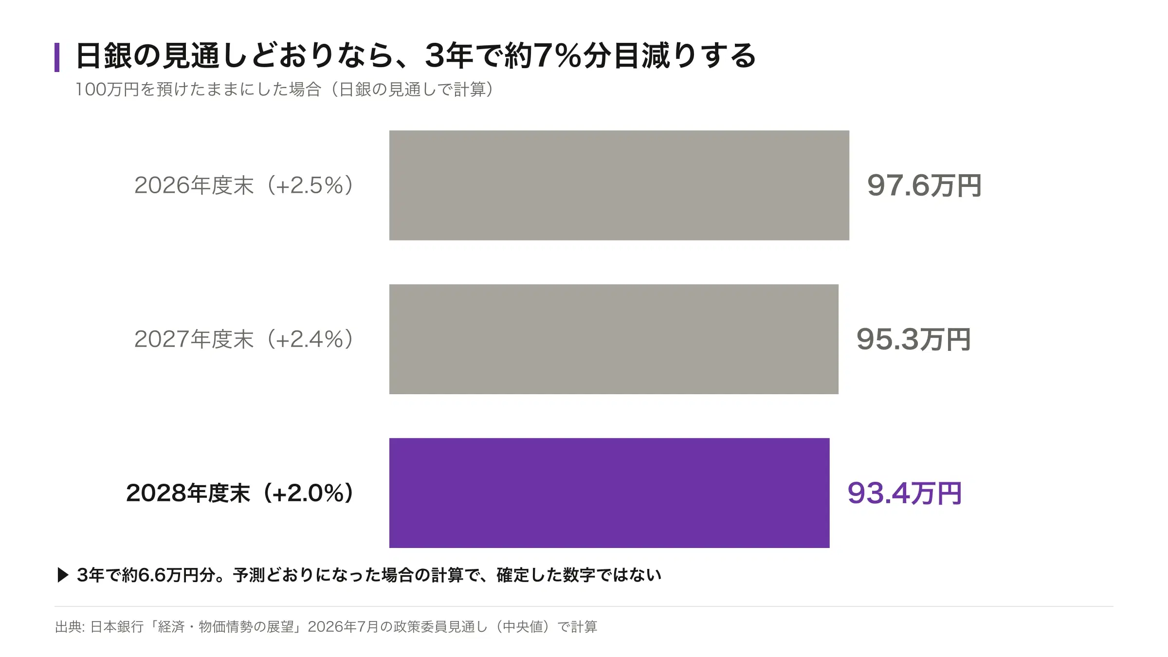 日銀の見通しで計算した100万円の価値。2026年度末97.6万円、2027年度末95.3万円、2028年度末93.4万円を示した横棒グラフ