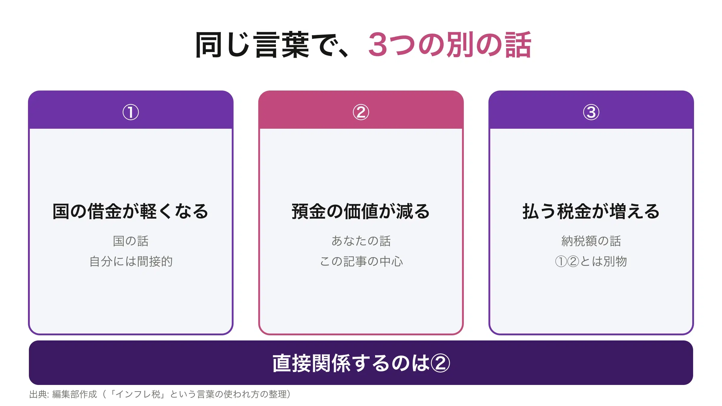 「インフレ税」の3つの意味。①国の借金が軽くなる、②預金の価値が減る、③払う税金が増える。読者に直接関係するのは②