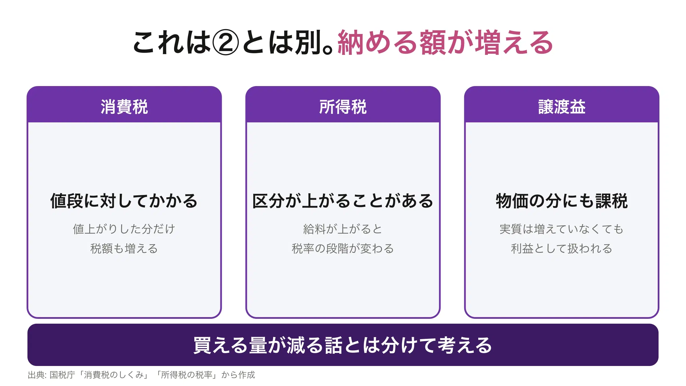 2026年度時点の制度で、物価上昇により納める税額が増える3つの経路。消費税、所得税の税率区分、売った利益への課税