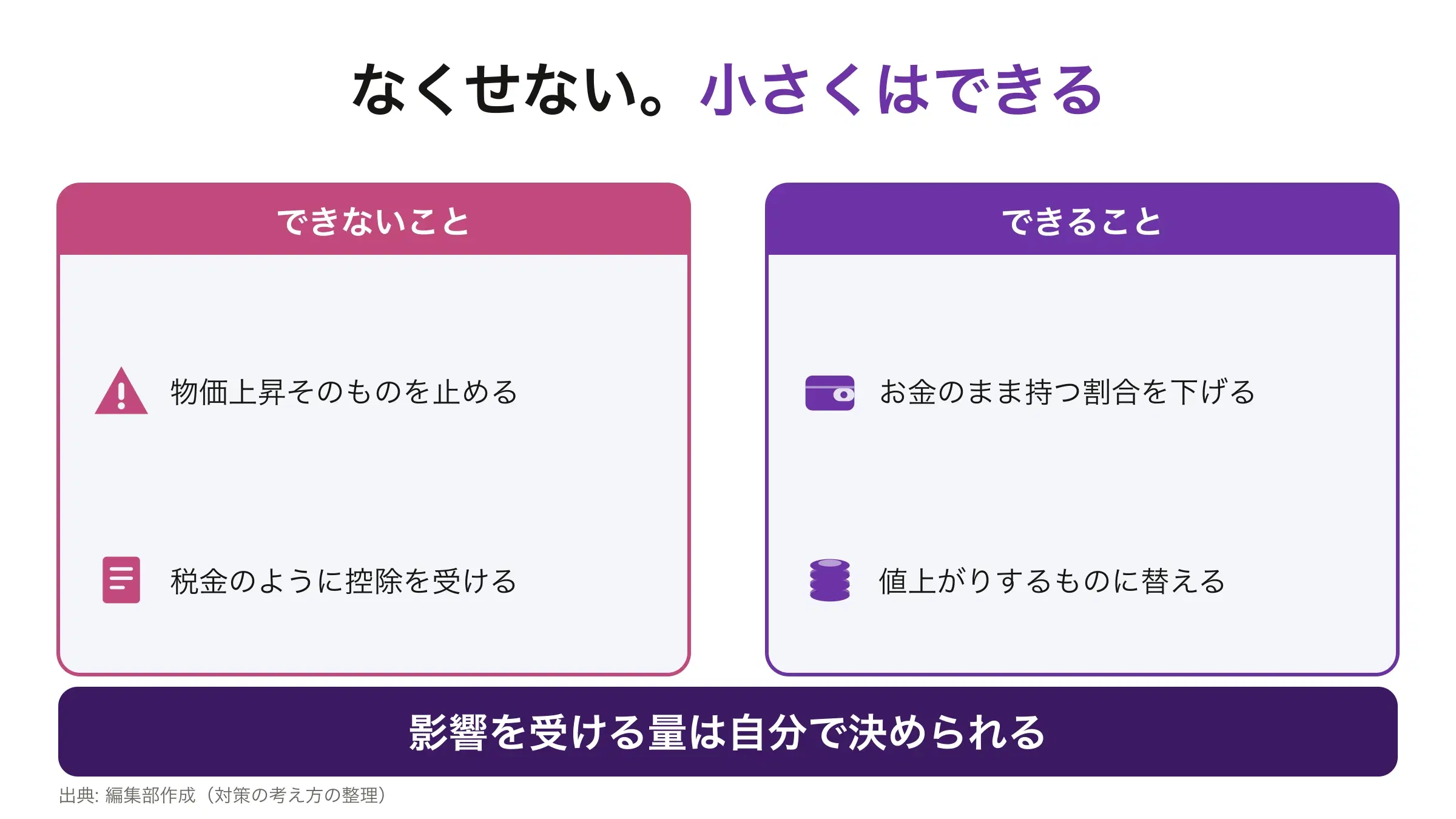 2026年度時点で、できないこと(物価上昇を止める、控除を受ける)と、できること(お金のまま持つ割合を下げる、値上がりするものに替える)の対比図