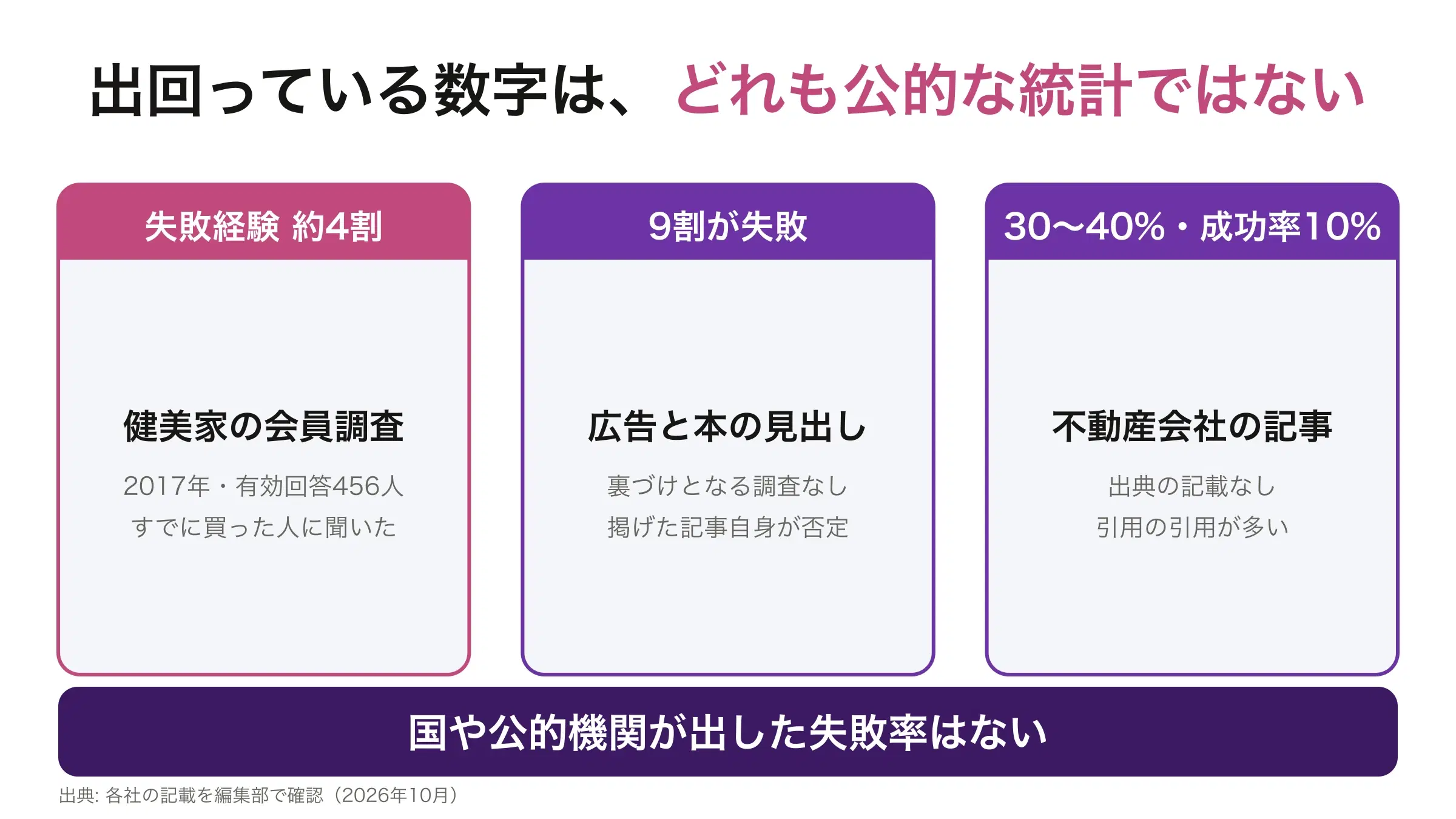 出回っている失敗率の数字が、それぞれどこから来ているかを並べた図
