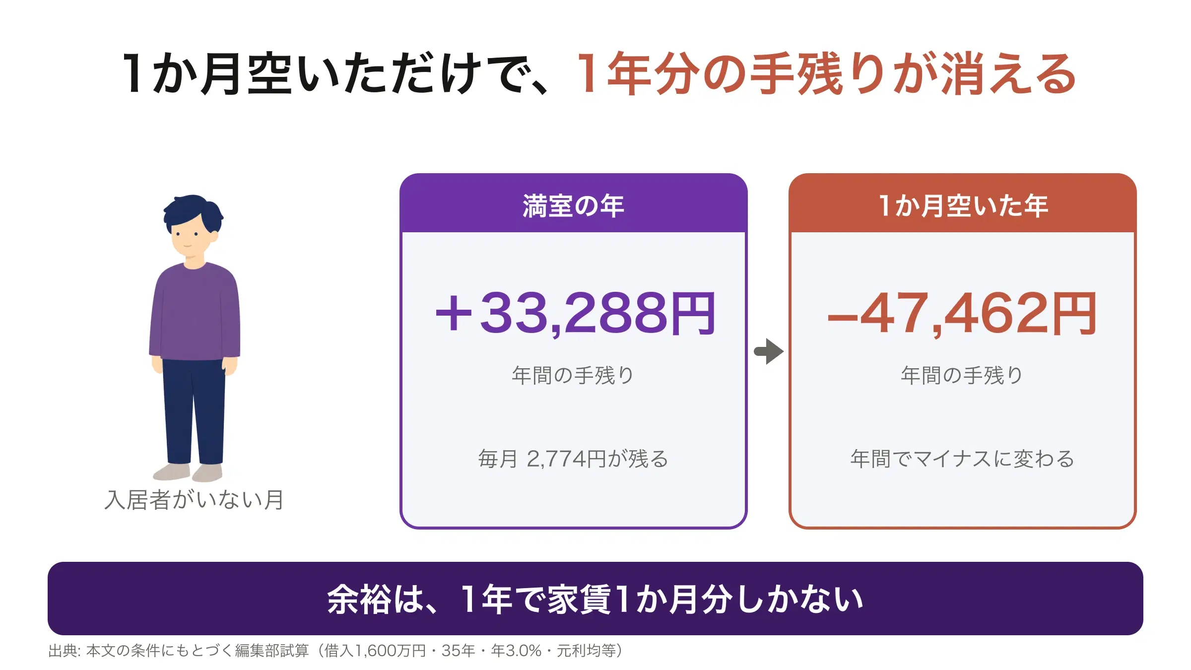 空室が1か月出ると、年間の手残りが33,288円からマイナス47,462円に変わることを示した図