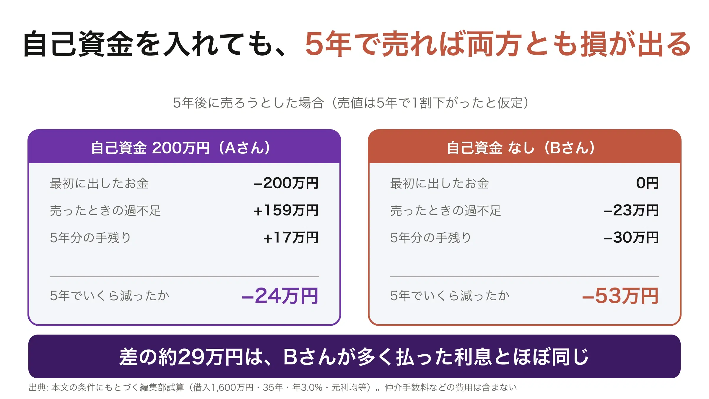 同じ部屋を自己資金200万円で買った場合と自己資金なしで買った場合を、最初に出したお金・売ったときの過不足・5年分の手残りまで並べた図。5年で減った額はAさんが約24万円、Bさんが約53万円で、両方とも損が出ている