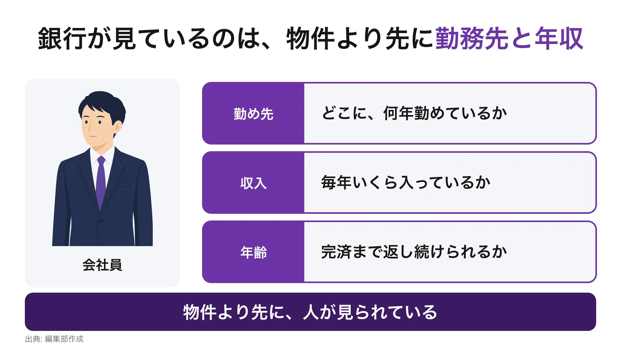 不動産投資ローンの審査で見られるもの。勤め先・収入・年齢の3つが並んでいる図