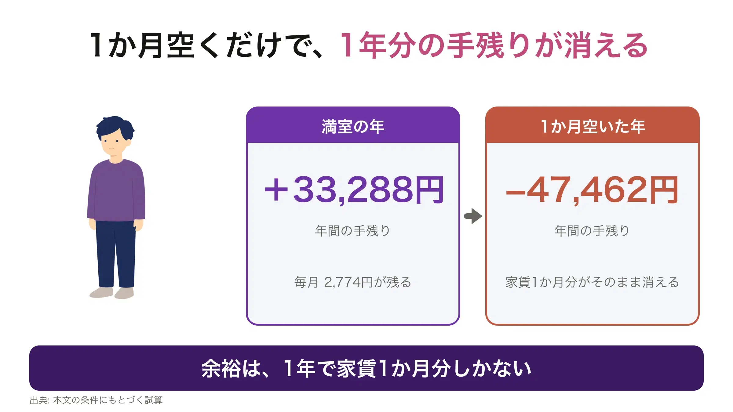 空室が1か月出ると、年間の手残りが33,288円からマイナス47,462円に変わることを示した図