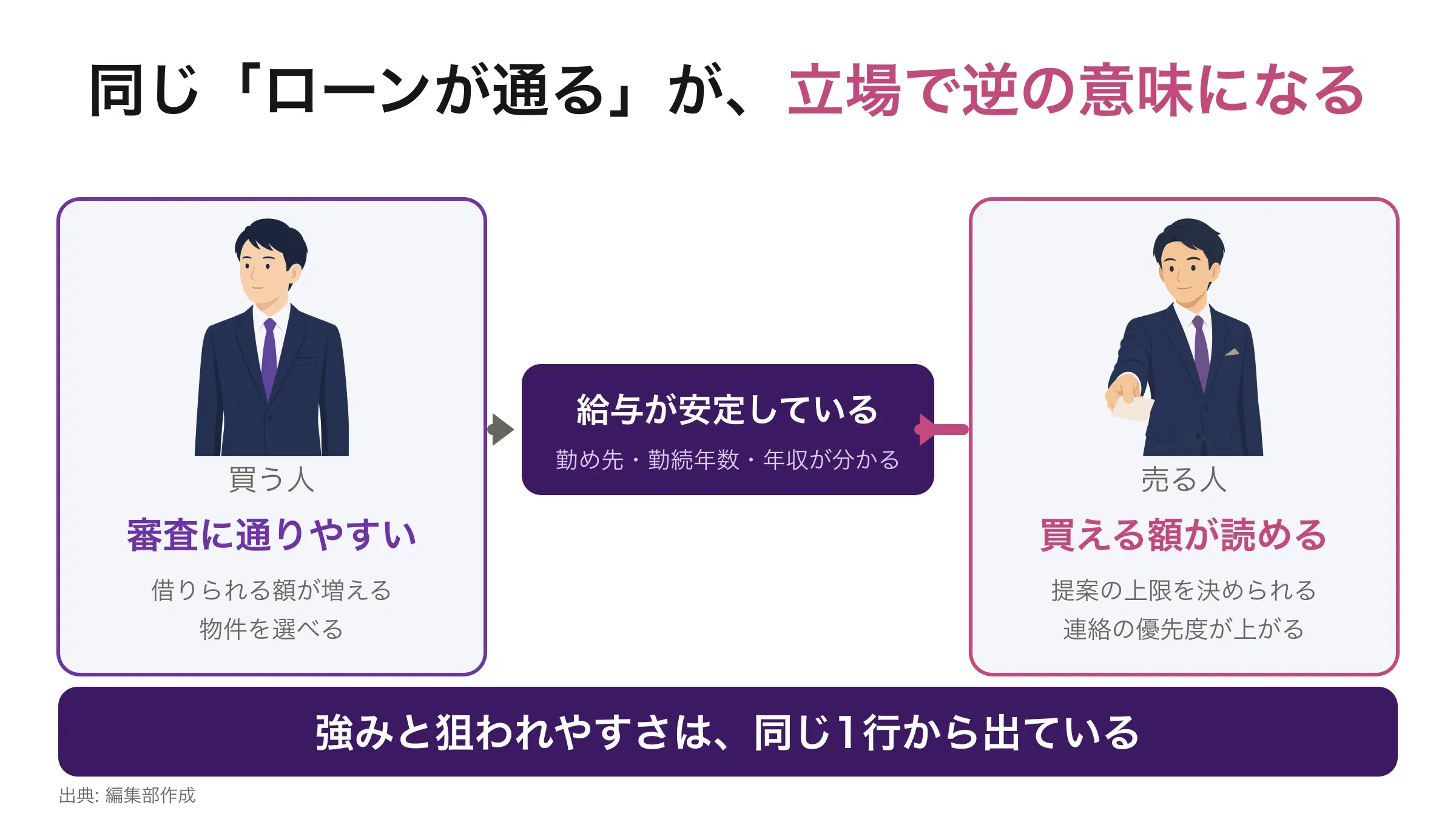 同じ「勤め先と年収が分かる」という事実が、買う側には審査の通りやすさに、売る側には提案の上限が読めることに見えることを対比した図