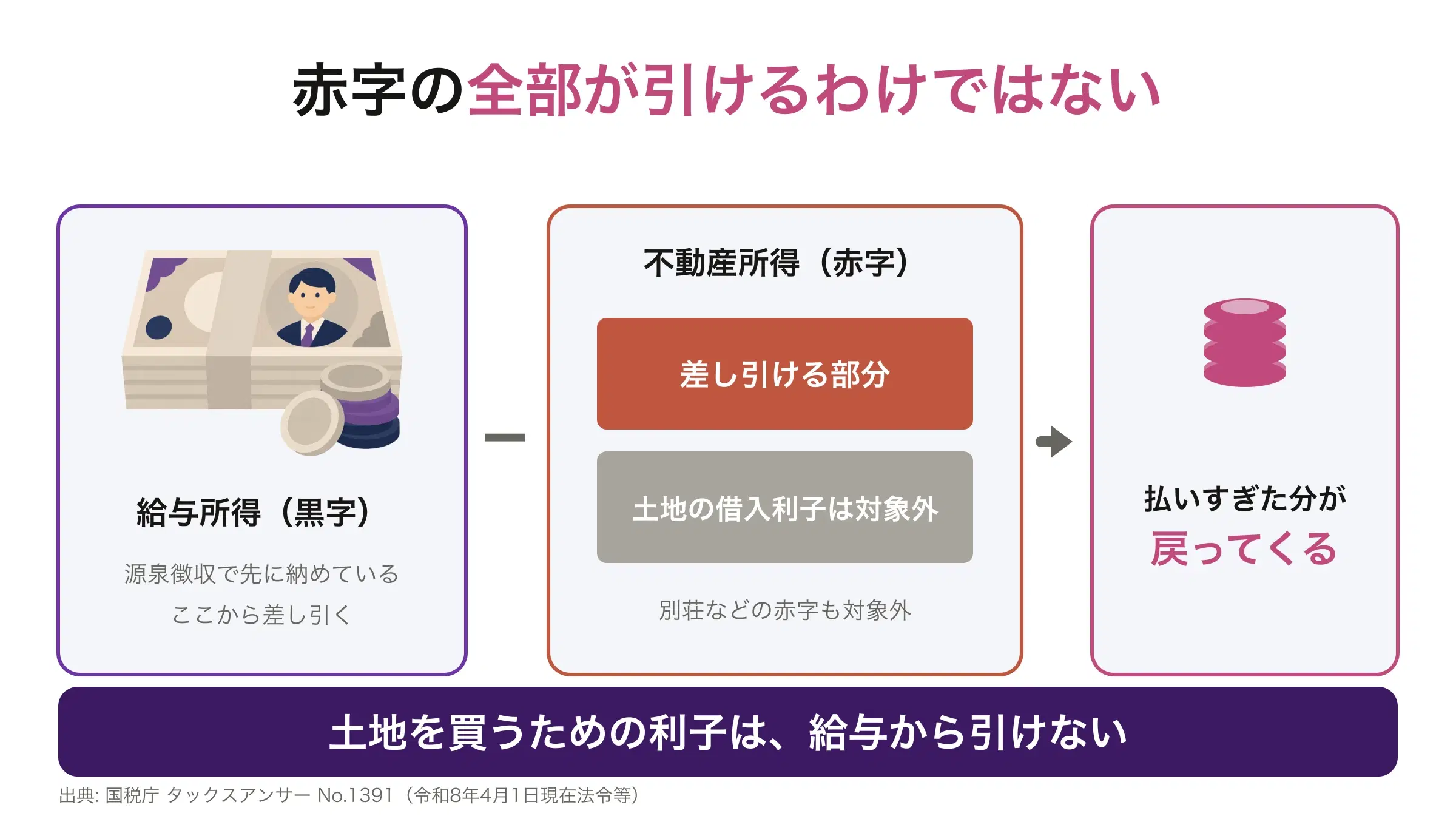 給与所得の黒字から不動産所得の赤字を差し引く損益通算のしくみと、土地の借入利子が対象外になることを示した図