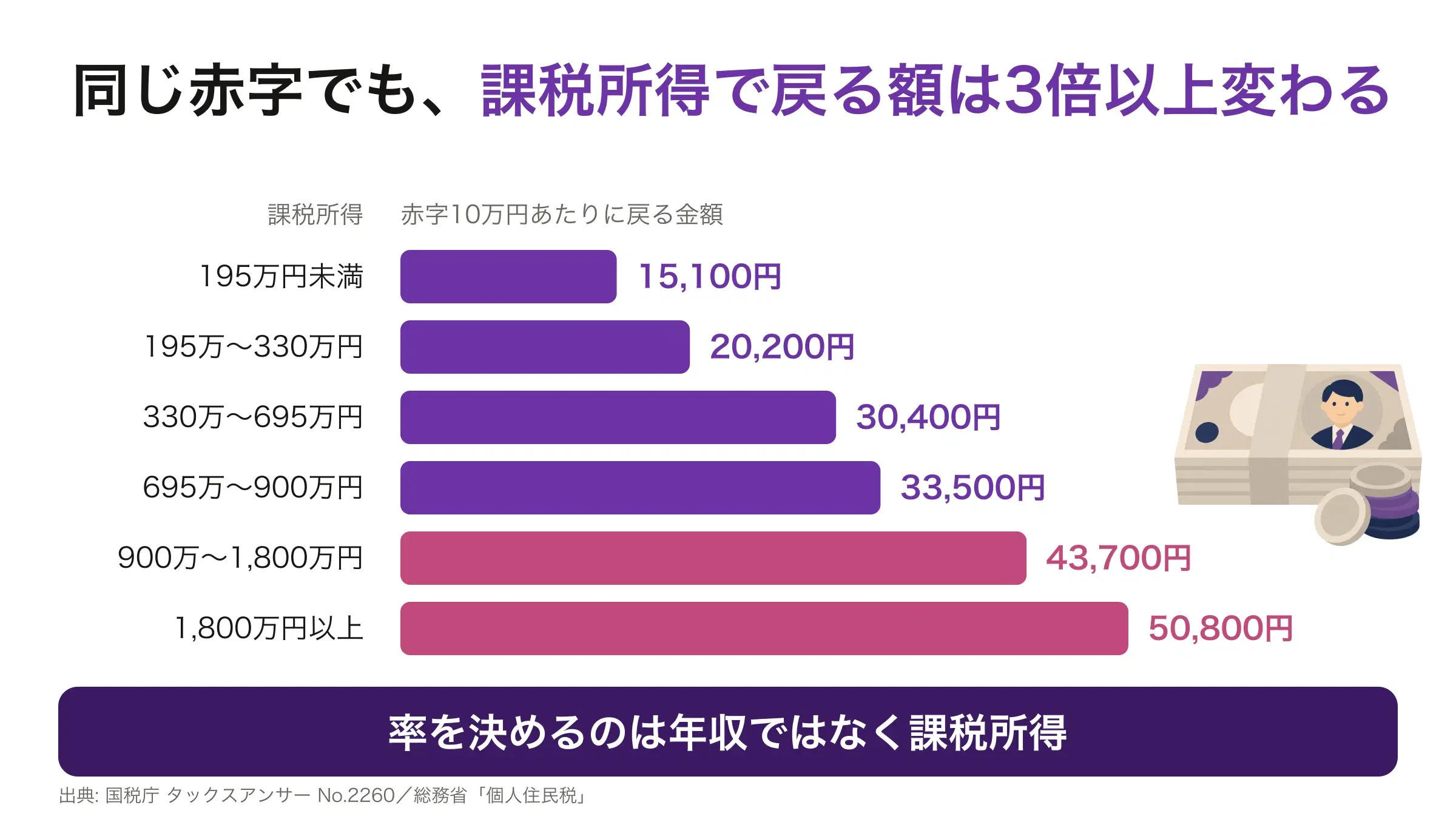 課税所得別に、損益通算できる赤字10万円あたりで戻る金額を比べた棒グラフ