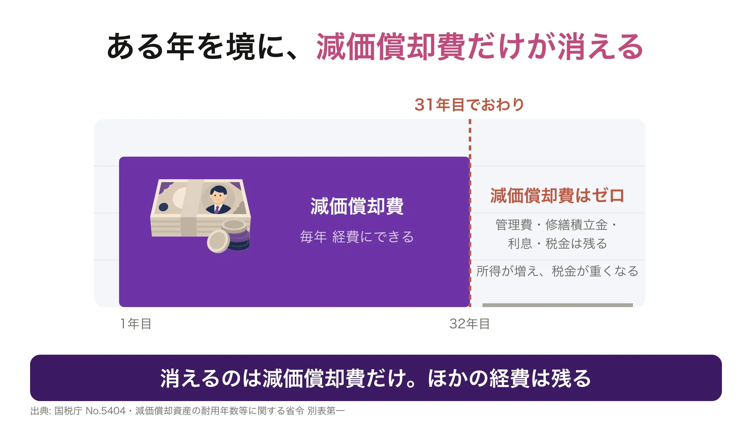減価償却が31年目で終わり、32年目から減価償却費がゼロになることを示した図。管理費・修繕積立金・利息・税金は32年目以降も残る
